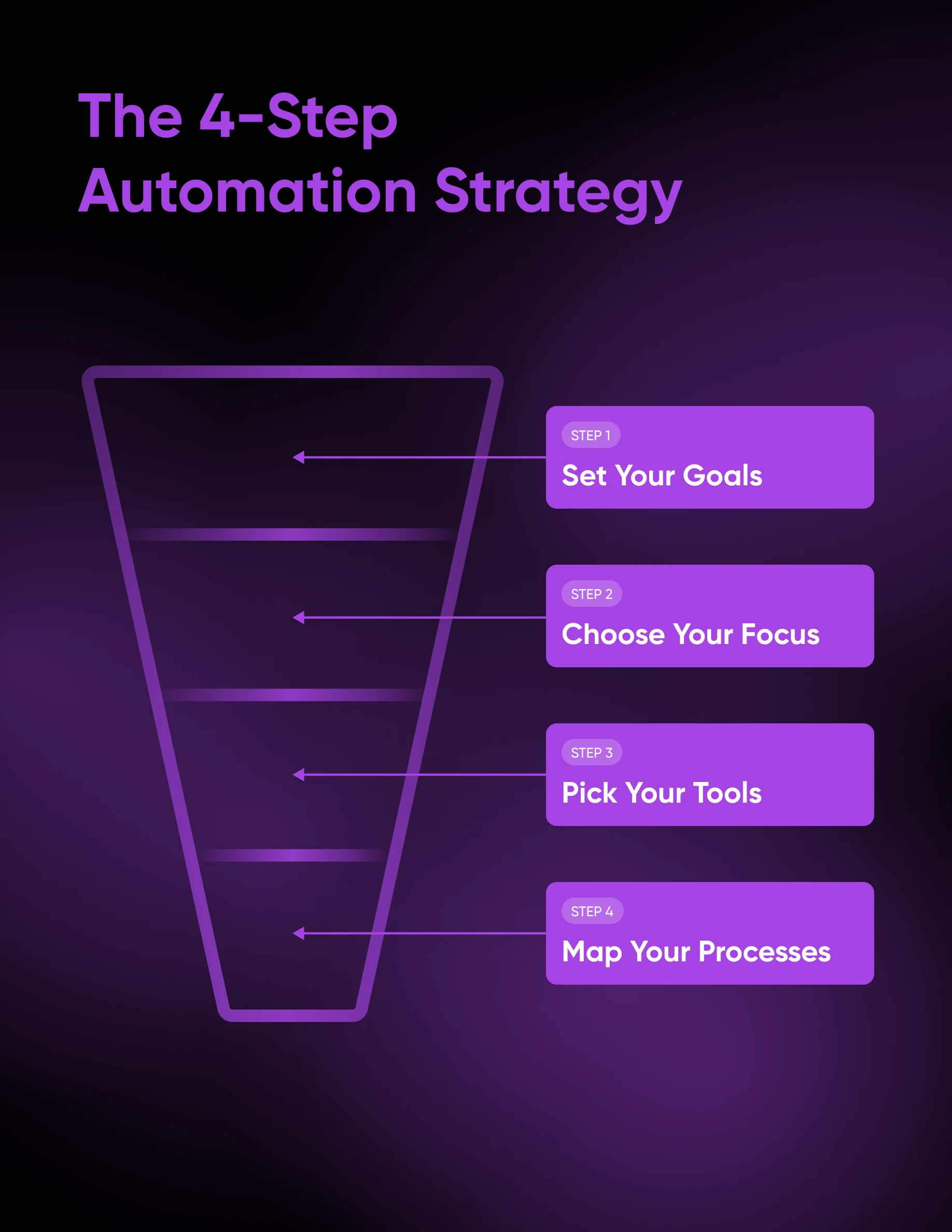 Four-step automation strategy funnel: set your goals, choose your focus, pick your tools, and map your processes.