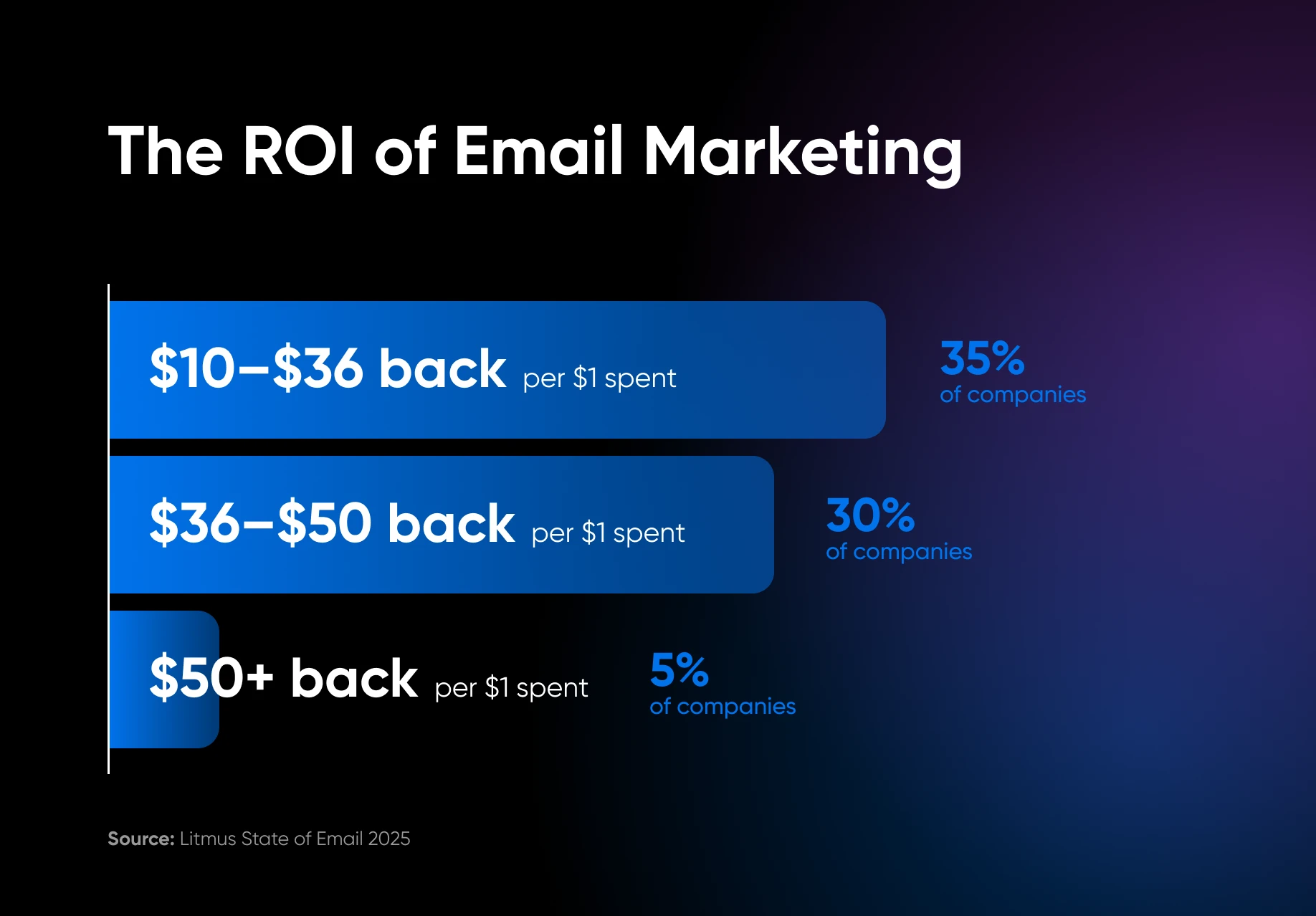 Bar chart showing email marketing ROI per dollar spent, with most companies earning between $10-$50 back.