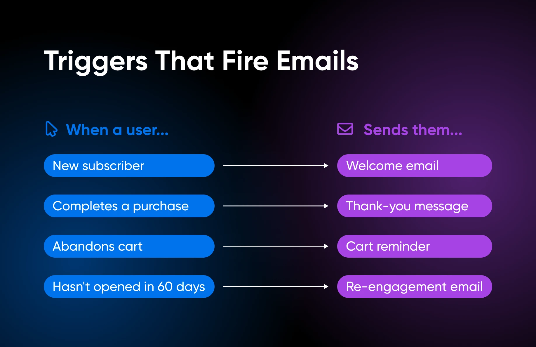 Diagram showing four email automation triggers: new subscriber, purchase, abandoned cart, and inactivity, with their corresponding emails.