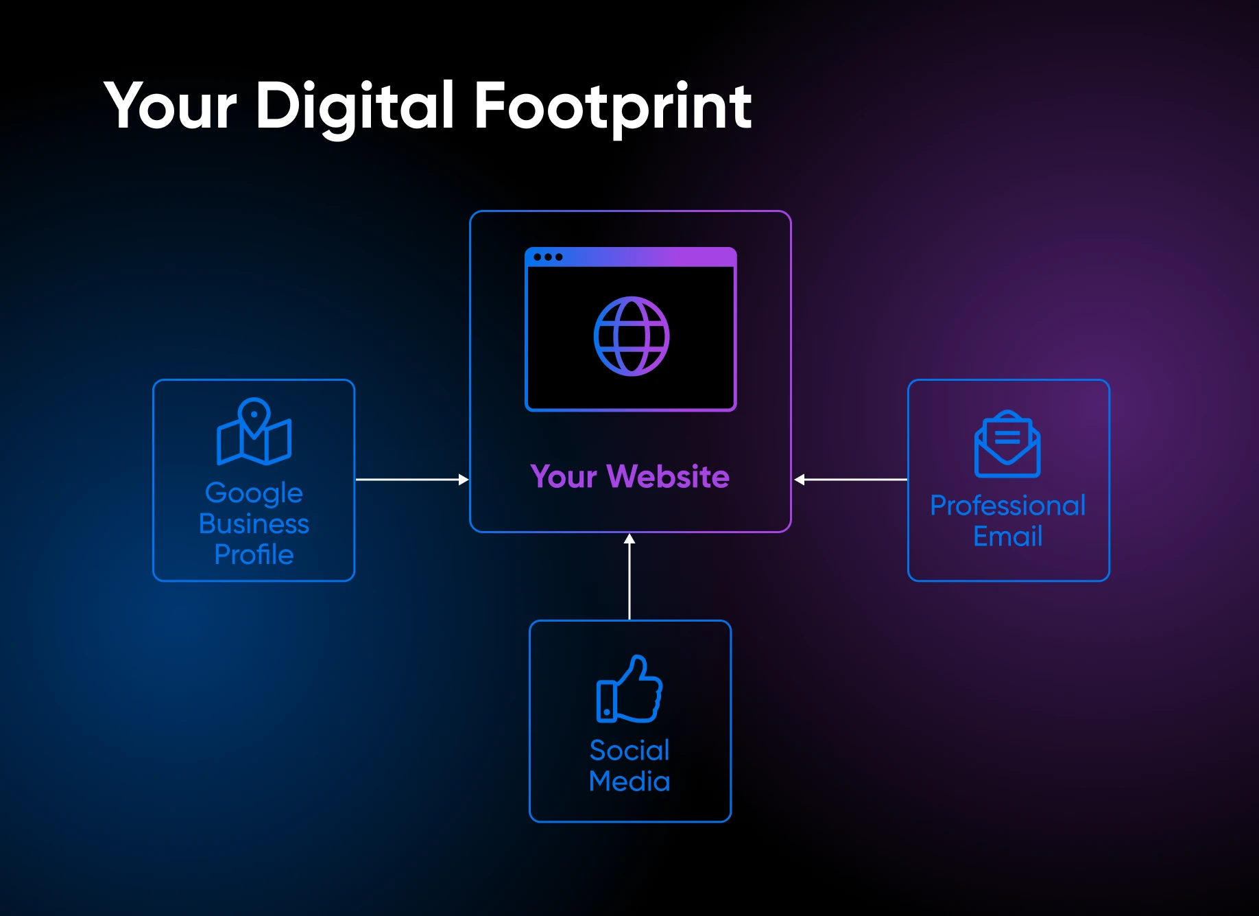 Diagram showing website at center connected to Google Business Profile, professional email, and social media as digital footprint components.