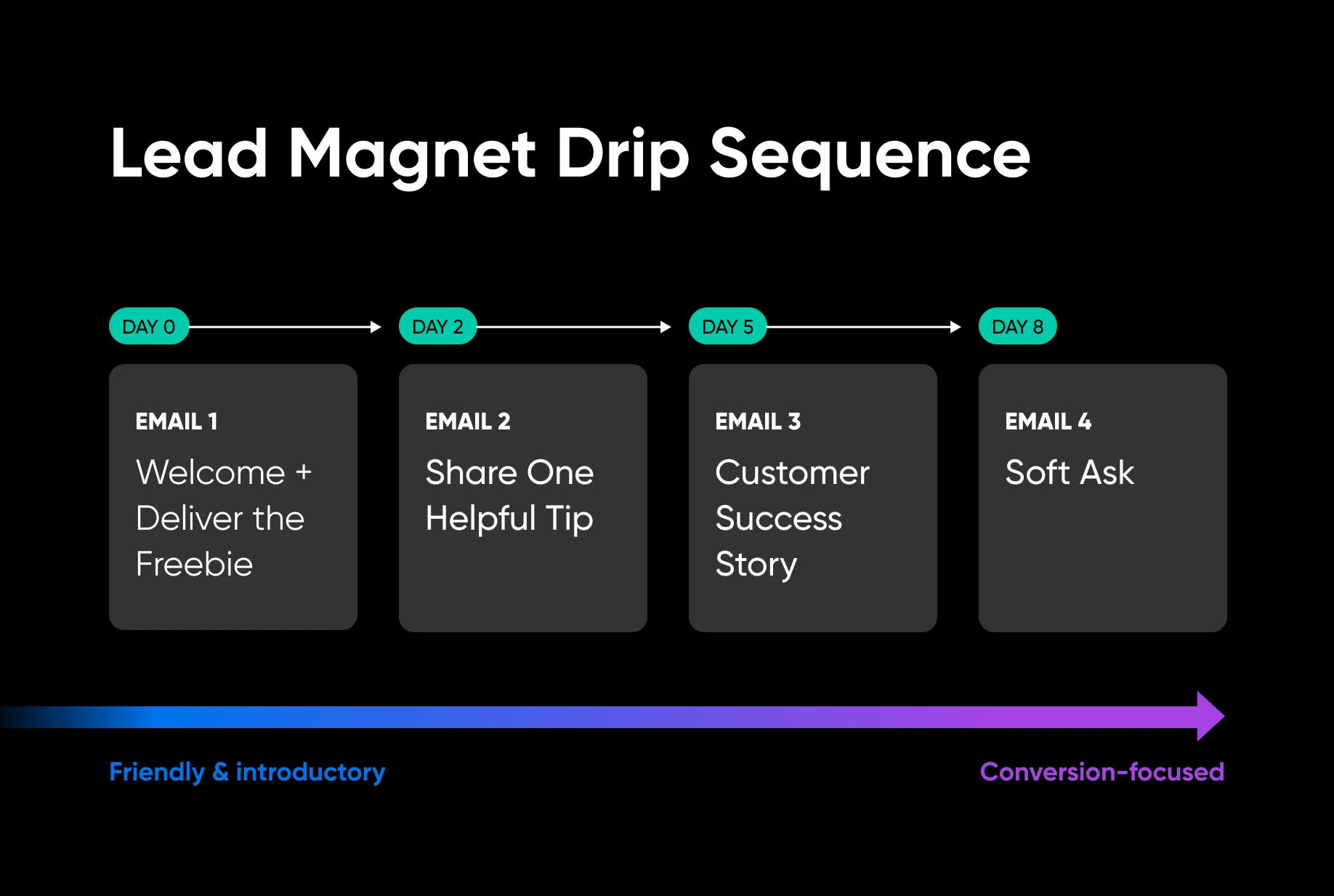 Four-email drip sequence timeline progressing from friendly introduction with freebie to conversion-focused soft ask over 8 days.