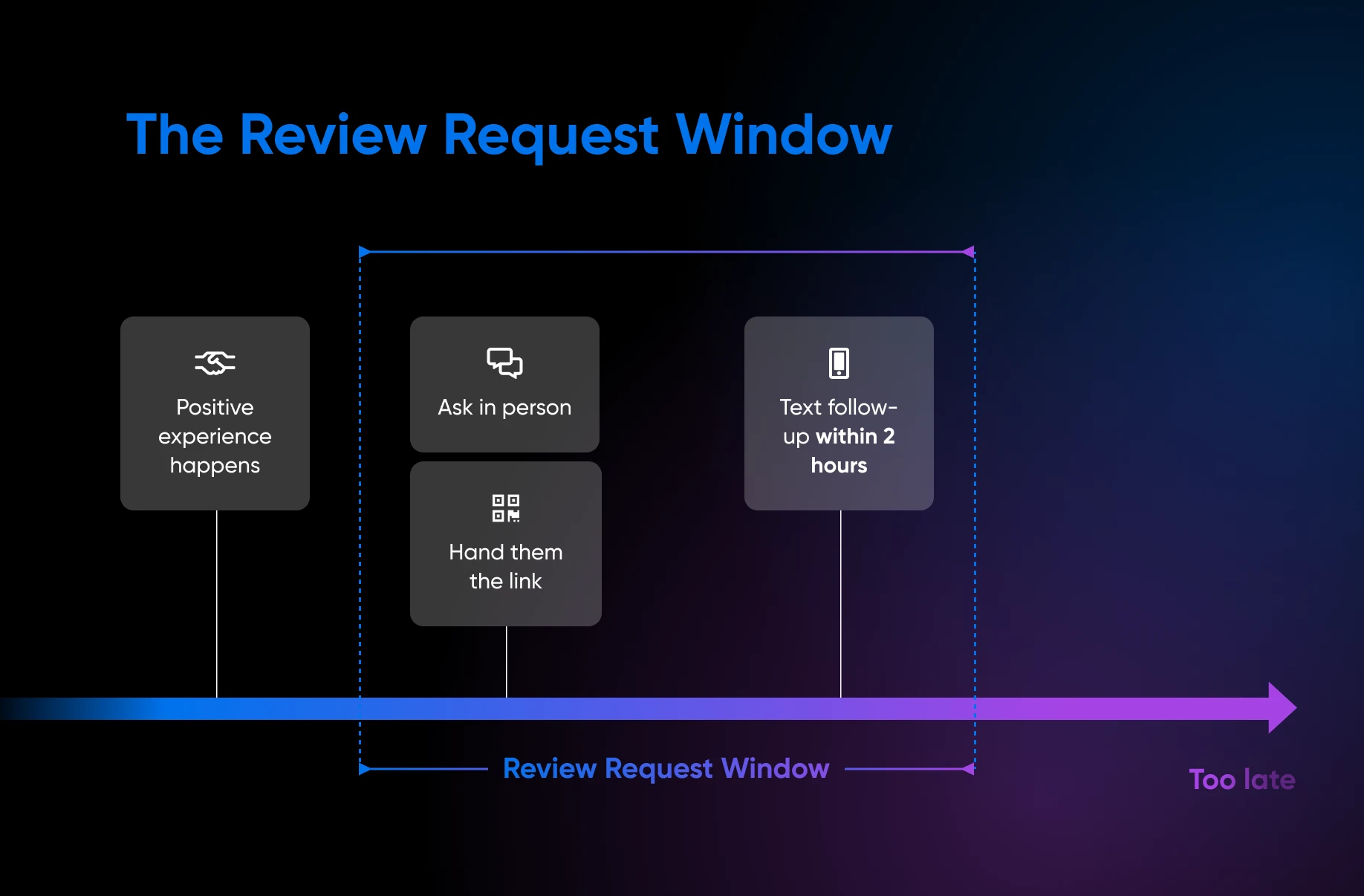 Timeline showing review request window: after positive experience, ask in person or hand them the link, then text follow-up within 2 hours before window closes.