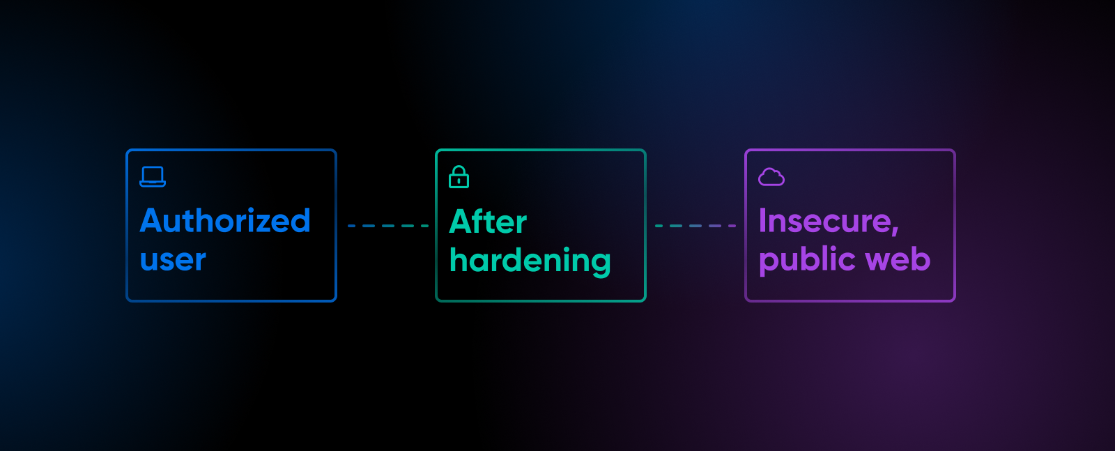 Three-stage security progression showing when to expose OpenClaw: authorized user, after hardening, then insecure public web.