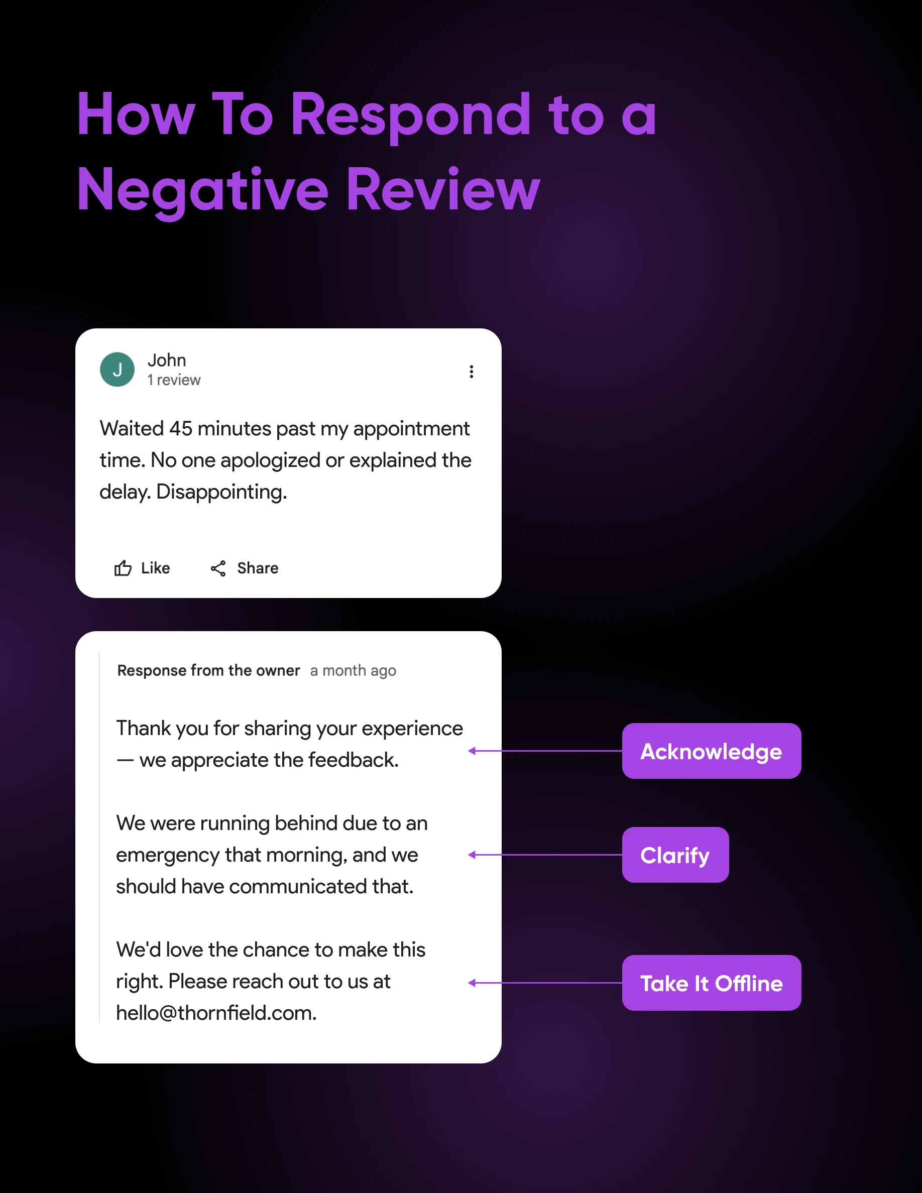 Annotated review response showing three steps: acknowledge the feedback, clarify what happened, and take the conversation offline with contact info.