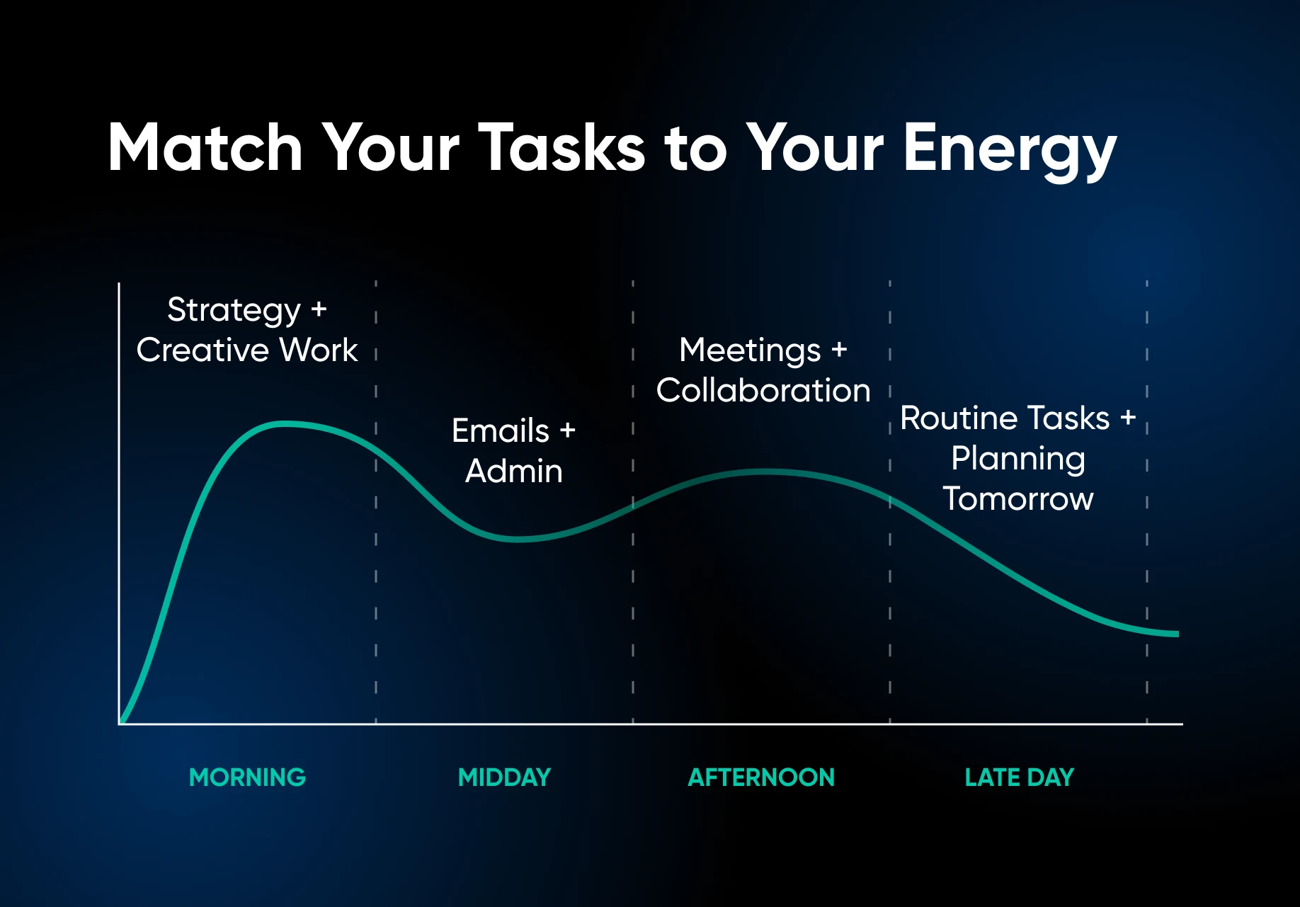 Energy curve showing optimal task timing: strategy and creative work in morning peak, emails and admin at midday, meetings and collaboration in afternoon, and routine tasks and planning in late day.