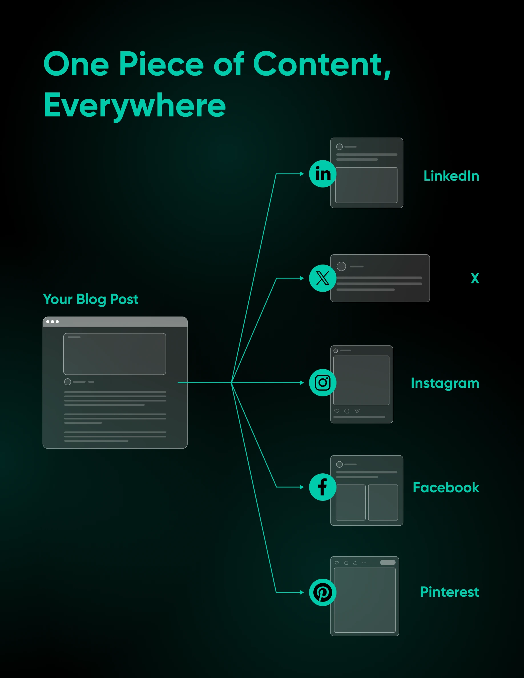 Diagram showing one blog post branching out to multiple social platforms: LinkedIn, X, Instagram, Facebook, and Pinterest.