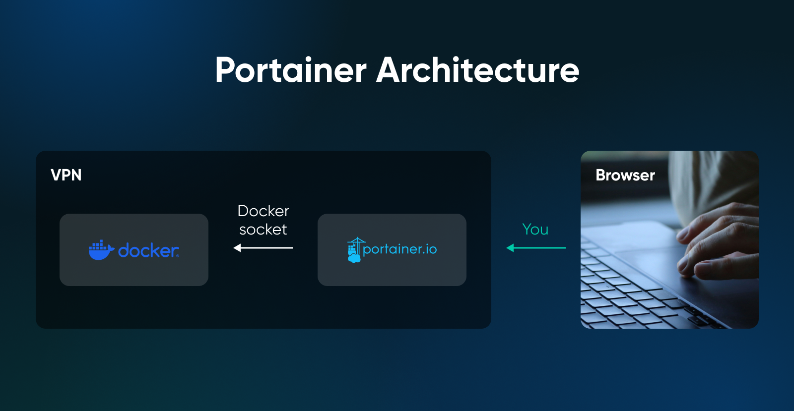 Portainer architecture showing Docker socket connecting portainer.io within VPN to browser for remote Docker management.