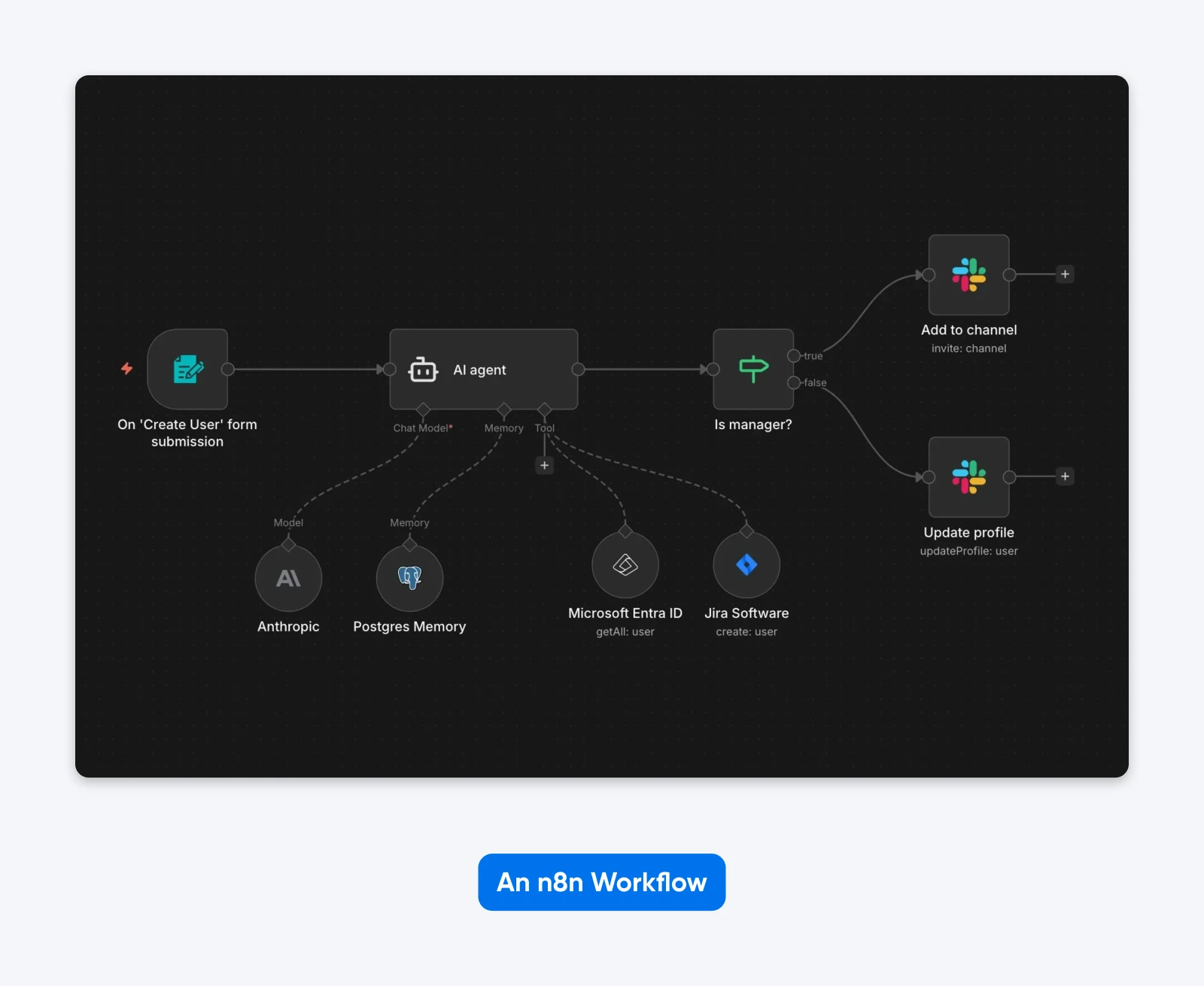 Workflow diagram showing user form submission triggering AI agent to check manager status, then routing to Slack channel or profile update.Workflow diagram showing user form submission triggering AI agent to check manager status, then routing to Slack channel or profile update.