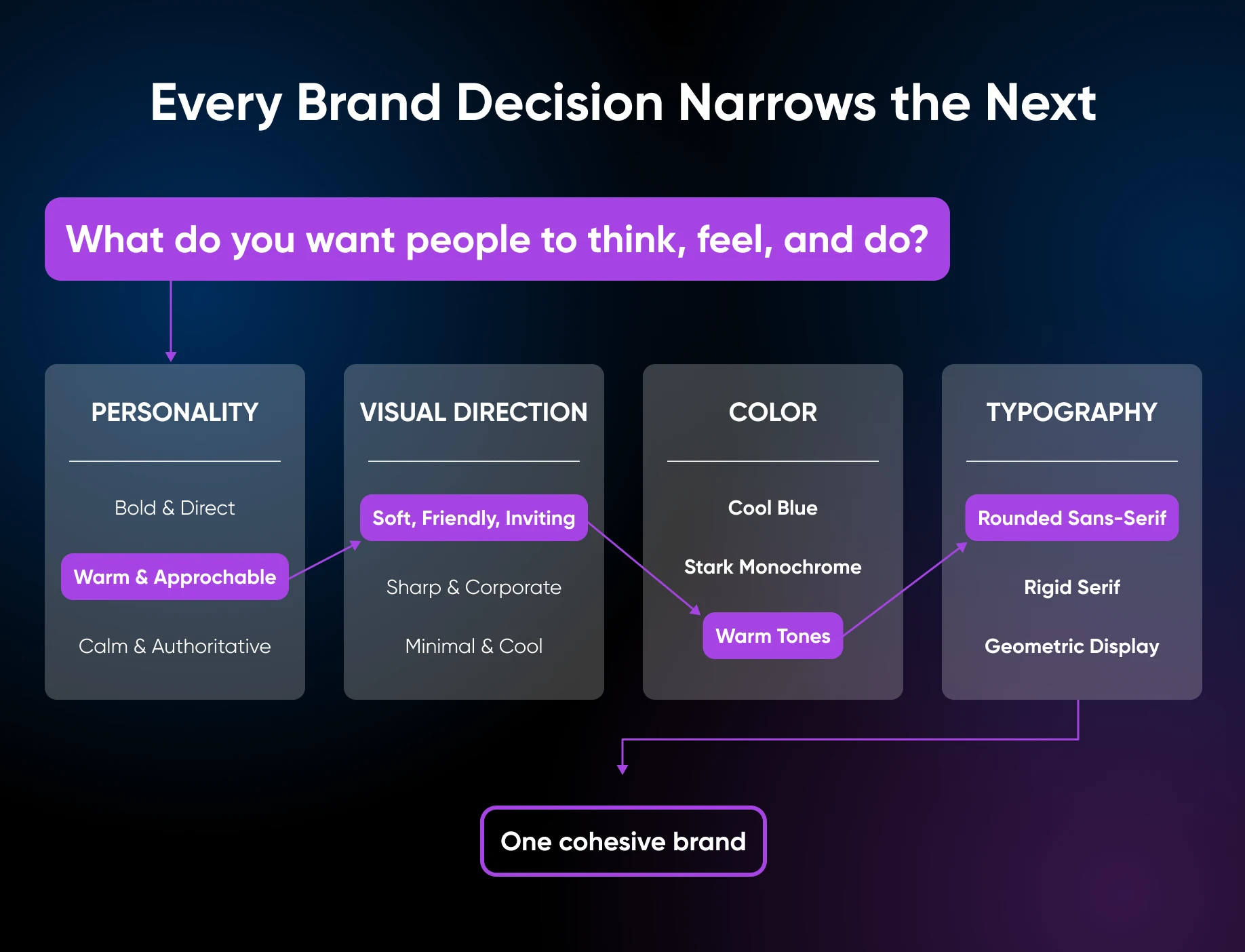 Decision tree showing how brand personality, visual direction, color, and typography choices converge into cohesion.