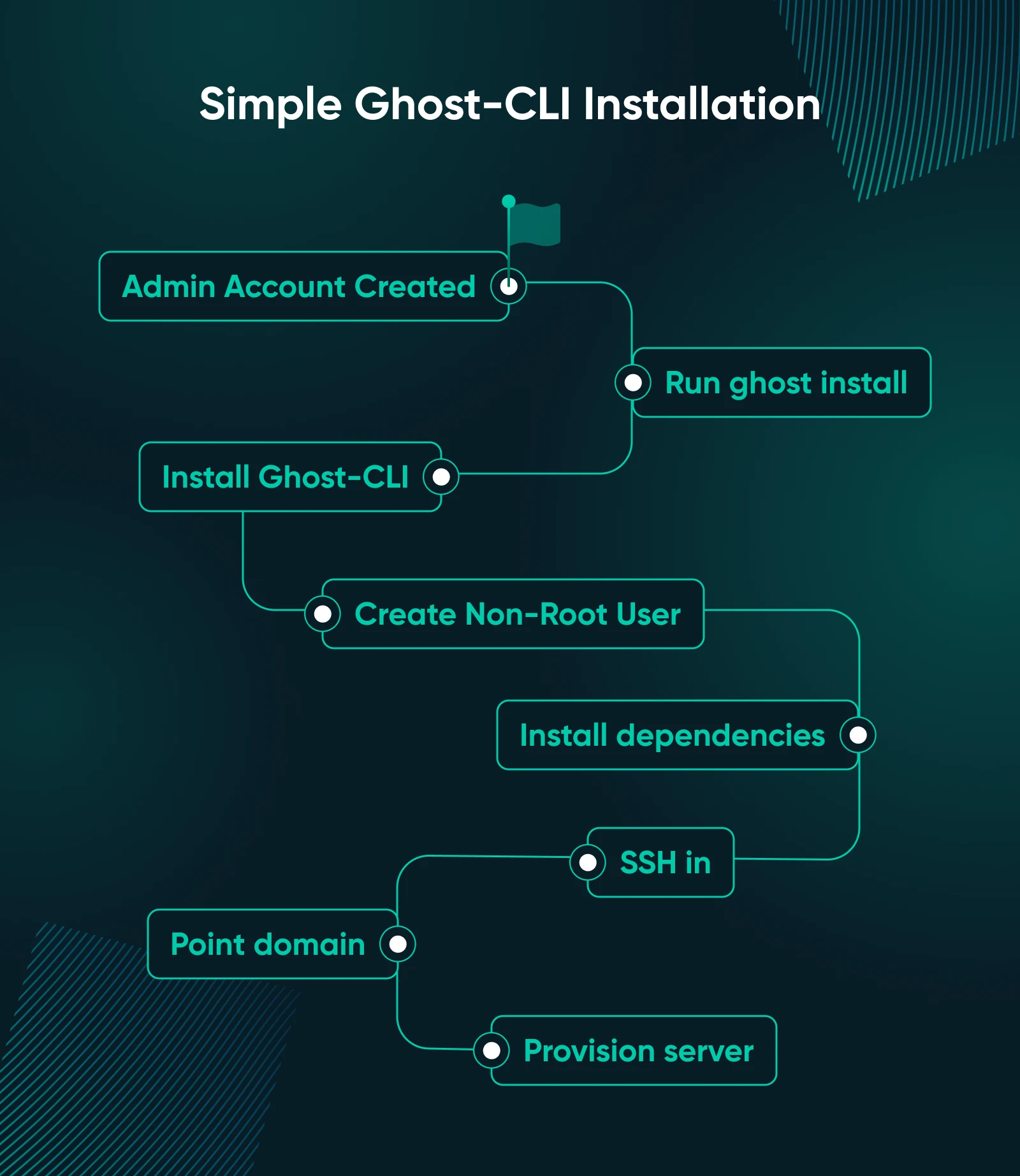 Simple Ghost-CLI Installation