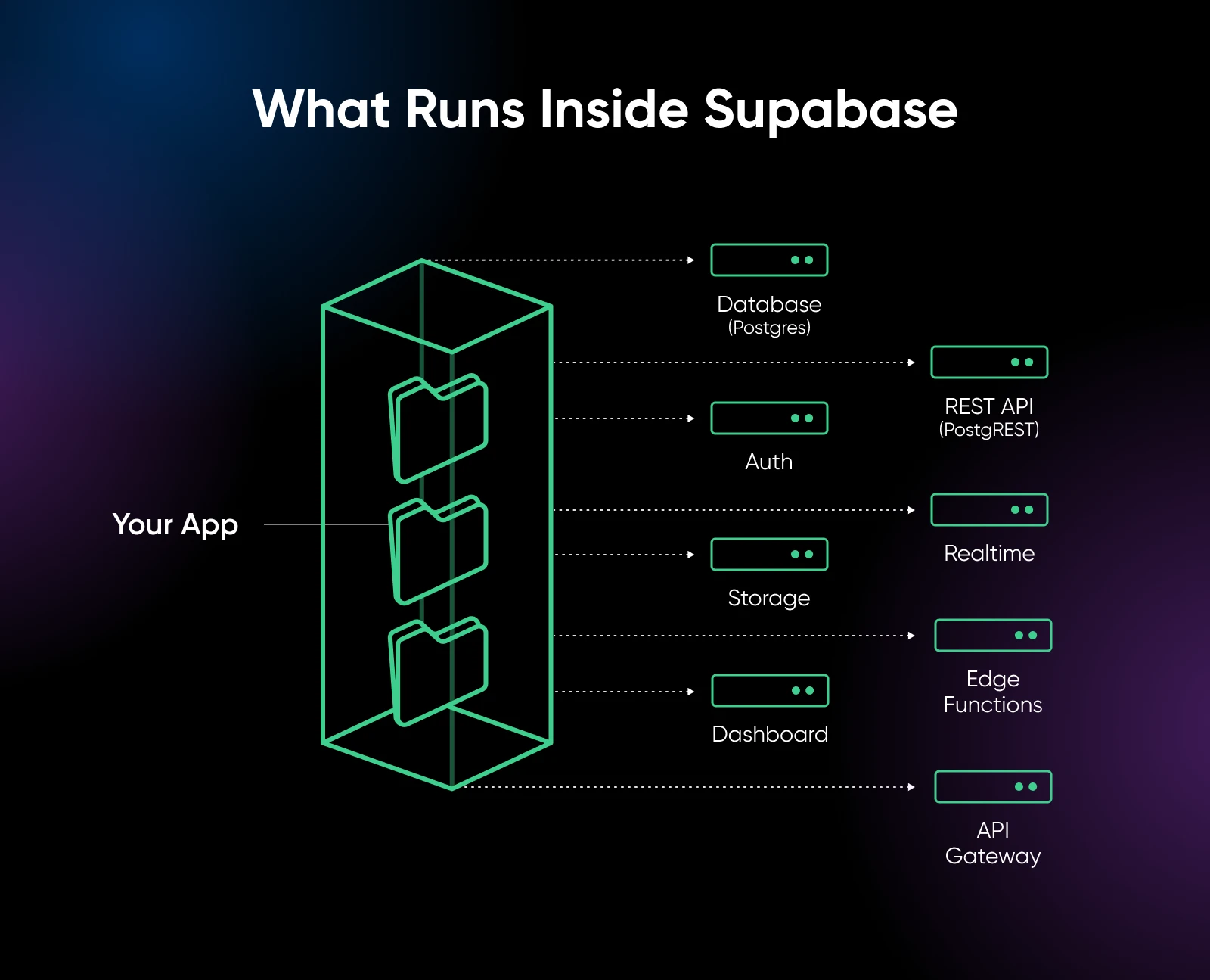 Supabase stack showing core services: Postgres, REST API, auth, realtime, storage, functions, and API gateway.