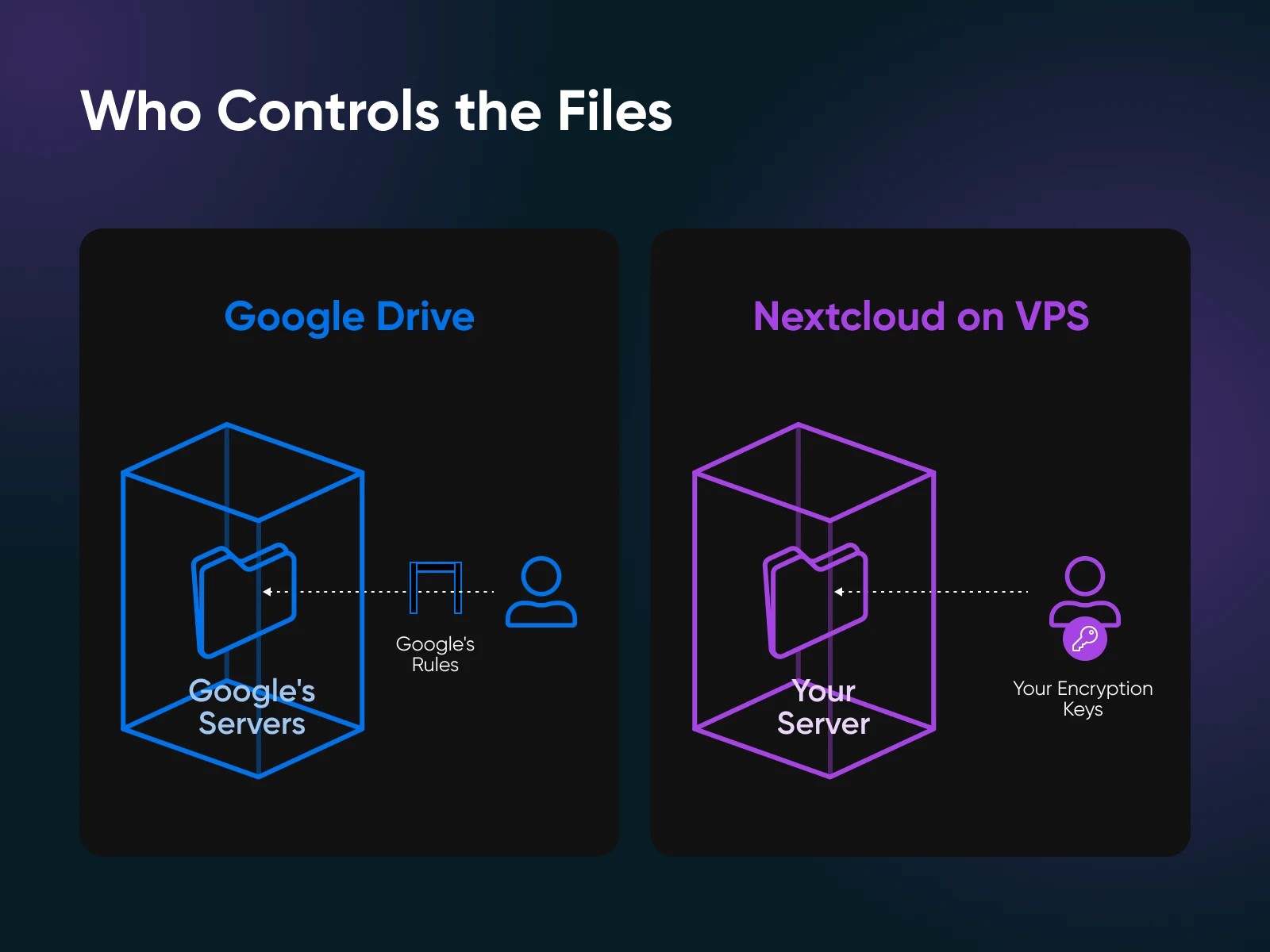 Diagram comparing file ownership: Google Drive files controlled by Google's servers versus Nextcloud on VPS with your own server.