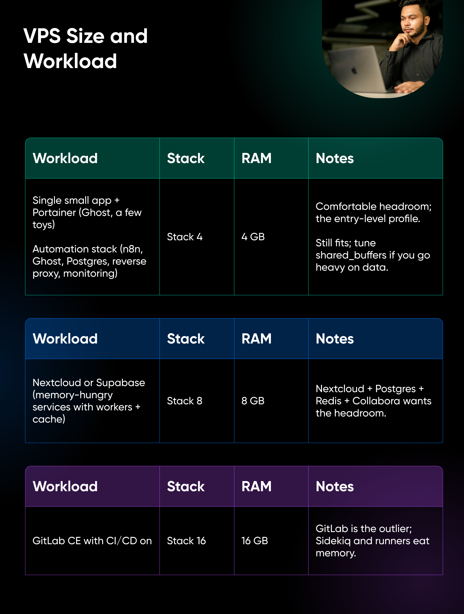 Table comparing VPS workload requirements: single app needs 4 GB, Nextcloud needs 8 GB, GitLab with CI/CD needs 16 GB RAM.