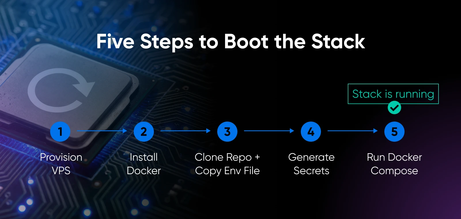 Five-step process to boot stack: provision VPS, install Docker, clone repo, generate secrets, run Docker Compose.