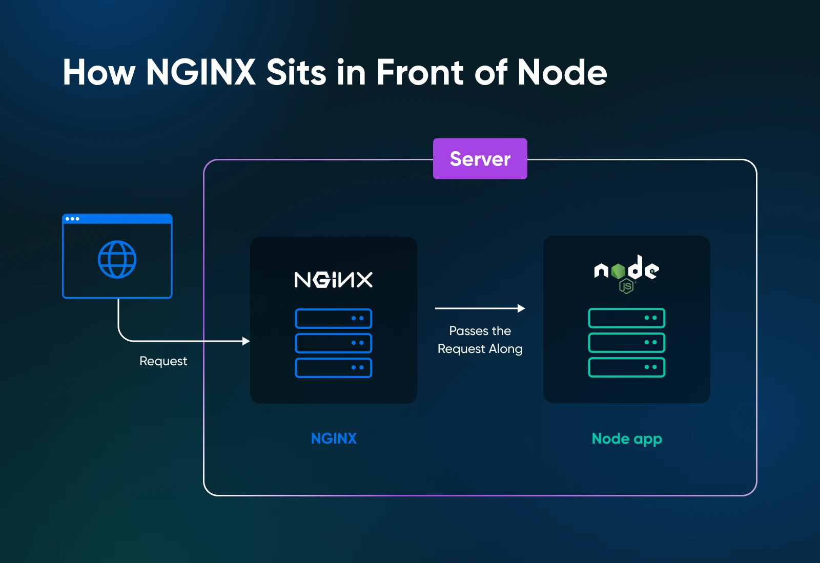 NGINX acts as reverse proxy between client requests and Node.js app backend.