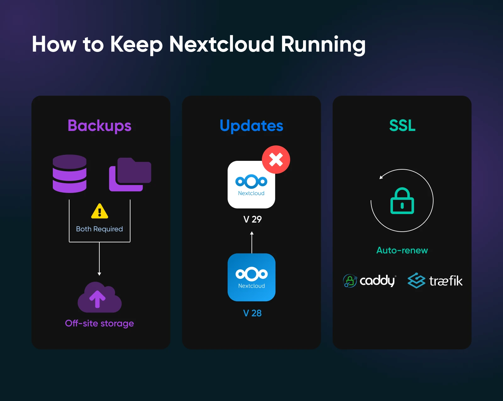 Three Nextcloud maintenance essentials: offsite backups, regular updates, and auto-renewing SSL.