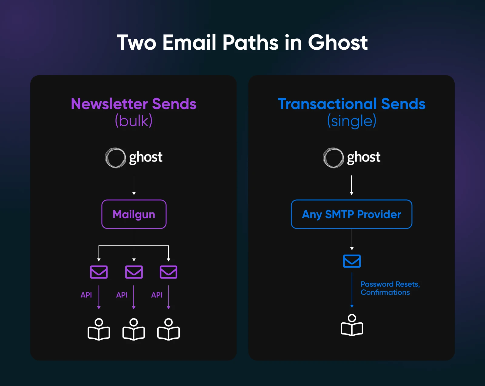 Two email paths in Ghost