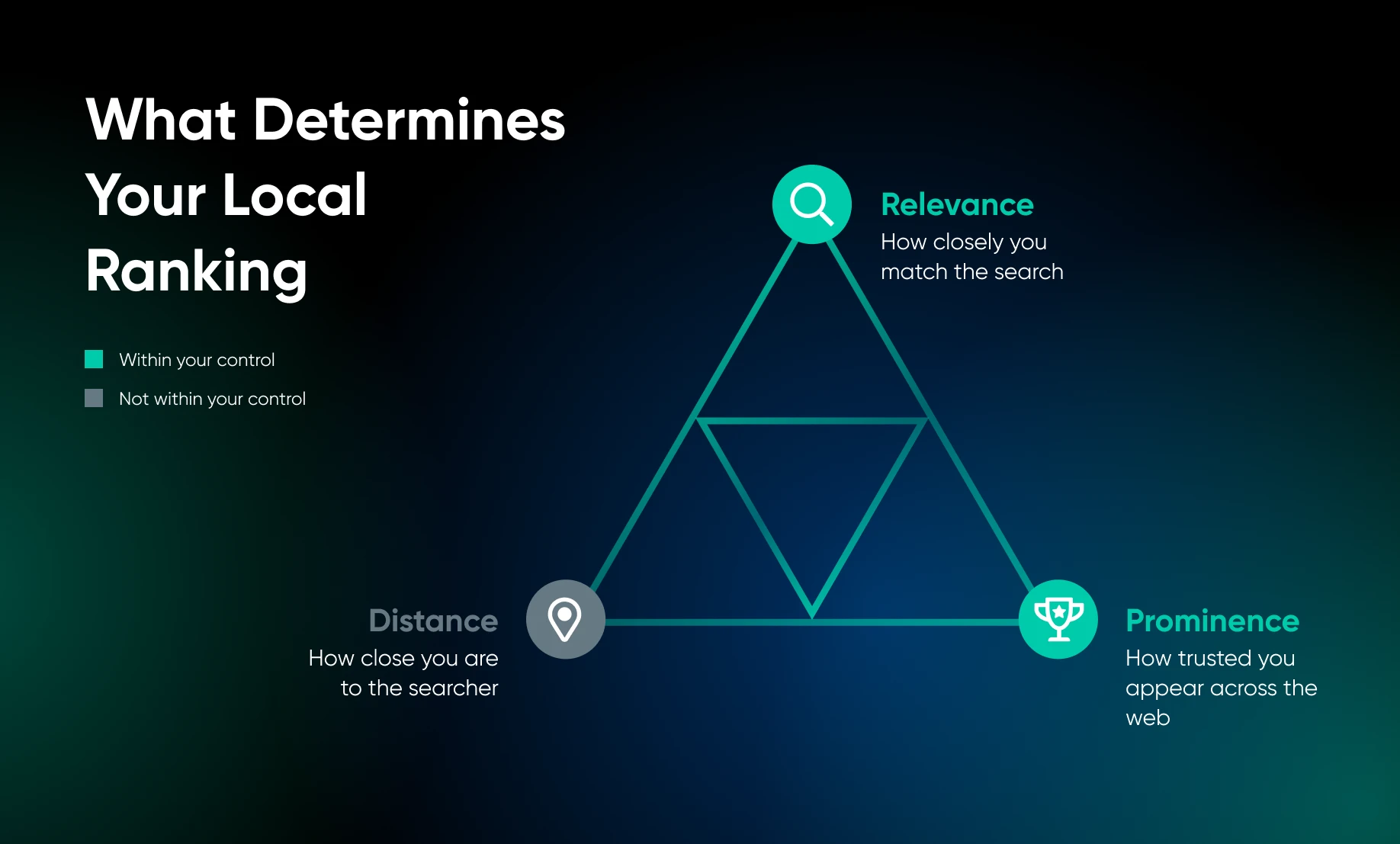 Triangle diagram showing local ranking factors: relevance at top (controllable), distance and prominence at base (distance not controllable).