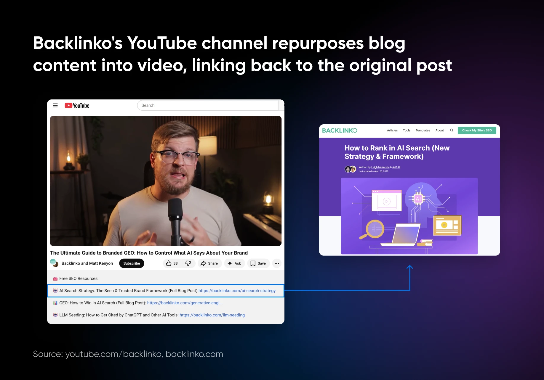 Backlinko's YouTube channel repurposing blog content into video with backlinks to original posts, showing video player and corresponding blog post.