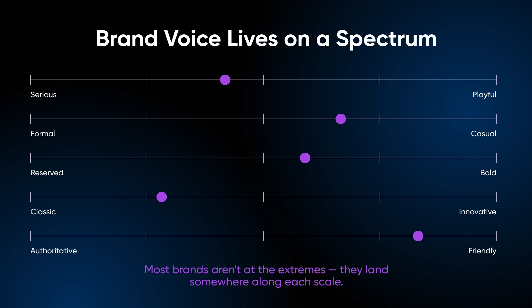 Five brand voice spectrums spanning serious-playful, formal-casual, reserved-bold, classic-innovative, authoritative-friendly.
