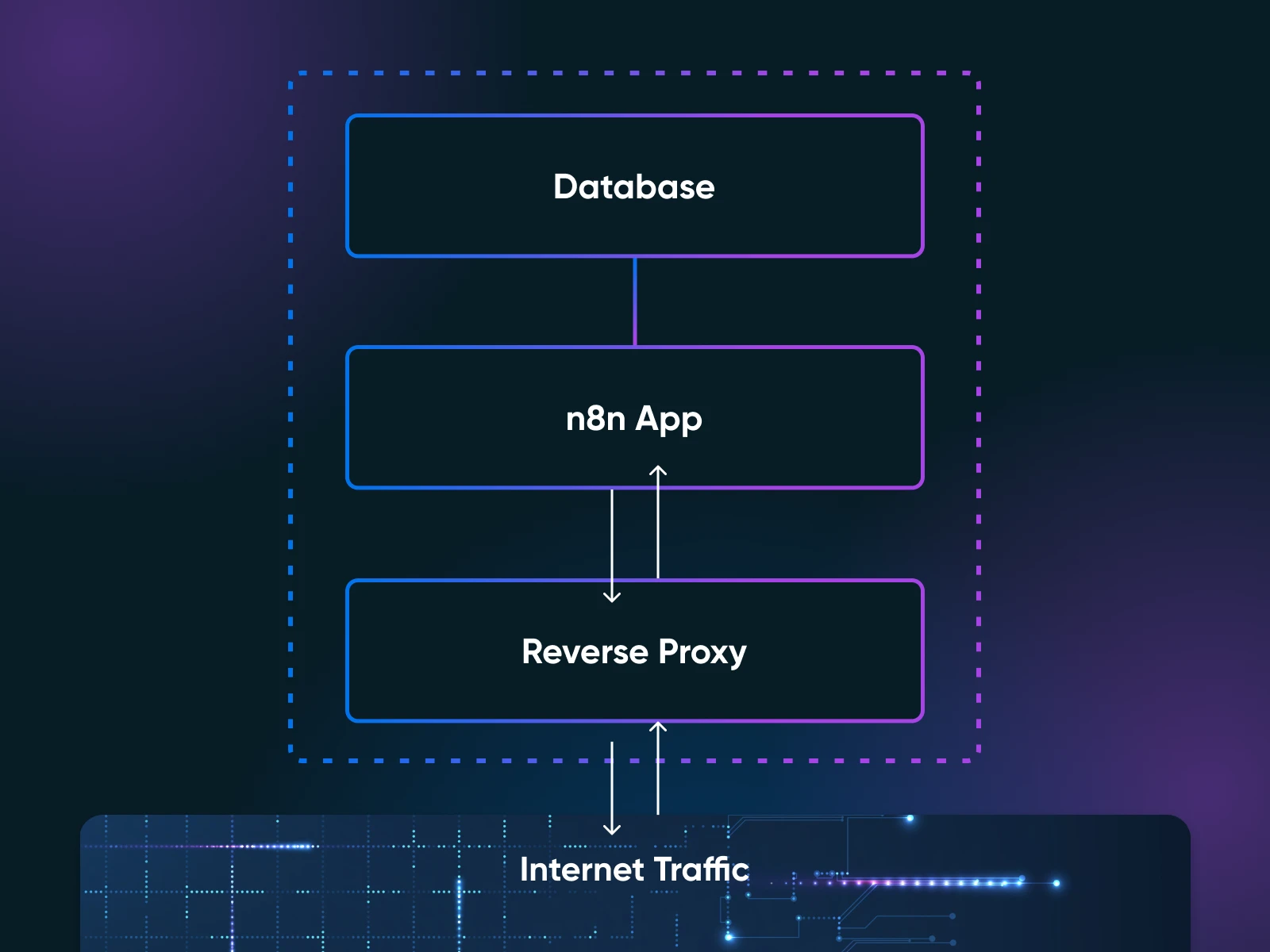 Architecture diagram showing n8n self-hosting setup with database, n8n app, and reverse proxy layers routing internet traffic.Architecture diagram showing n8n self-hosting setup with database, n8n app, and reverse proxy layers routing internet traffic.