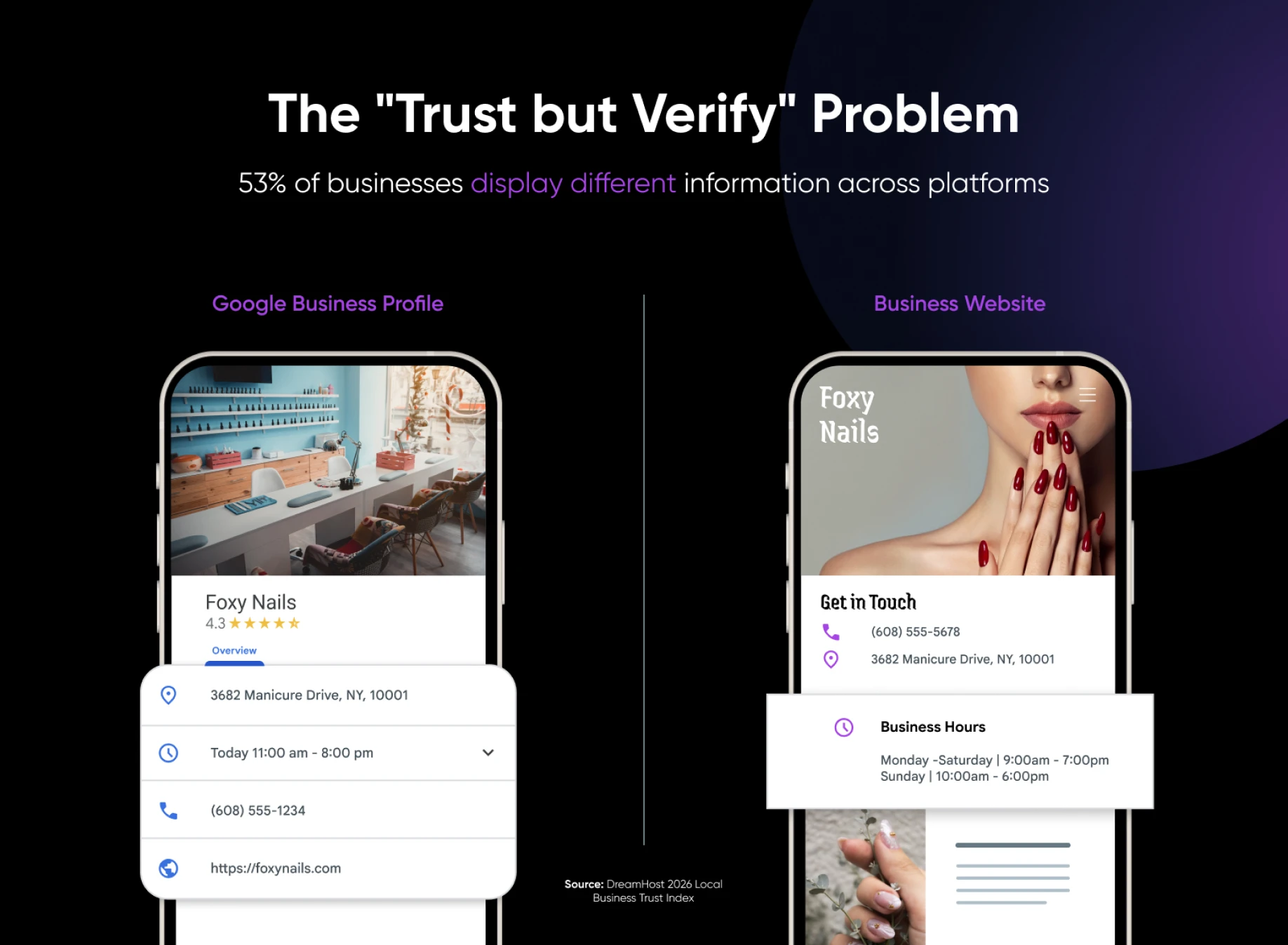 Side-by-side comparison of Foxy Nails' Google Business Profile and website showing mismatched phone numbers and hours.