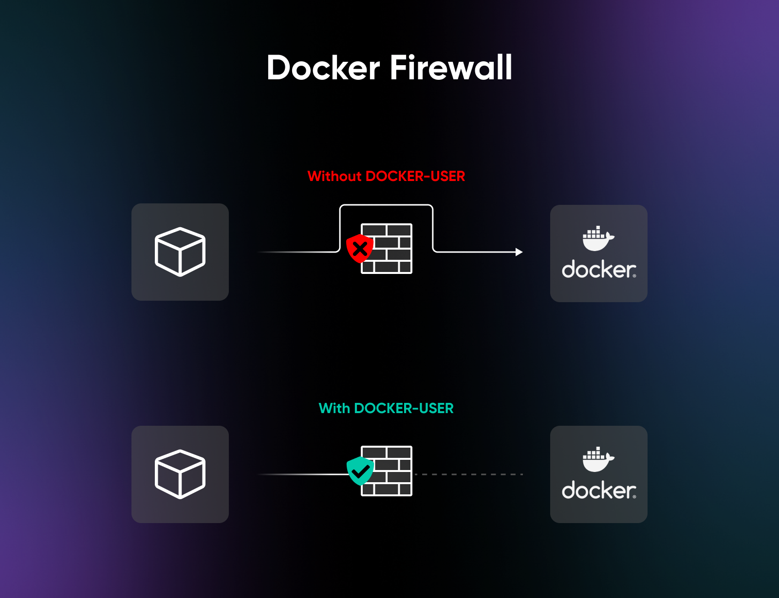 Docker firewall comparison: without DOCKER-USER rule allows unrestricted container access, with DOCKER-USER rule adds firewall protection.