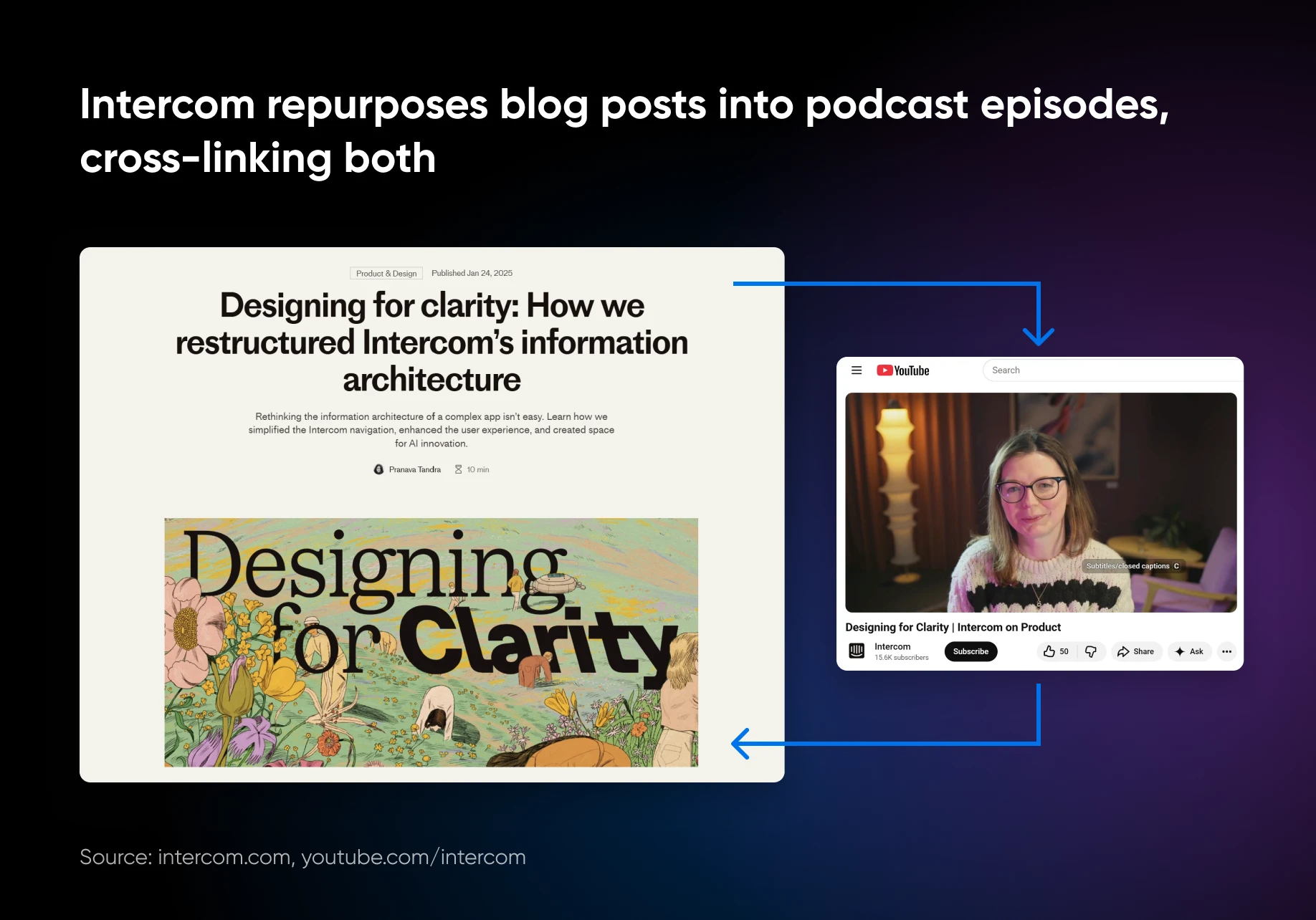 Intercom repurposing blog post into podcast episode with cross-linking between both, showing blog post and video player with bidirectional arrows.
