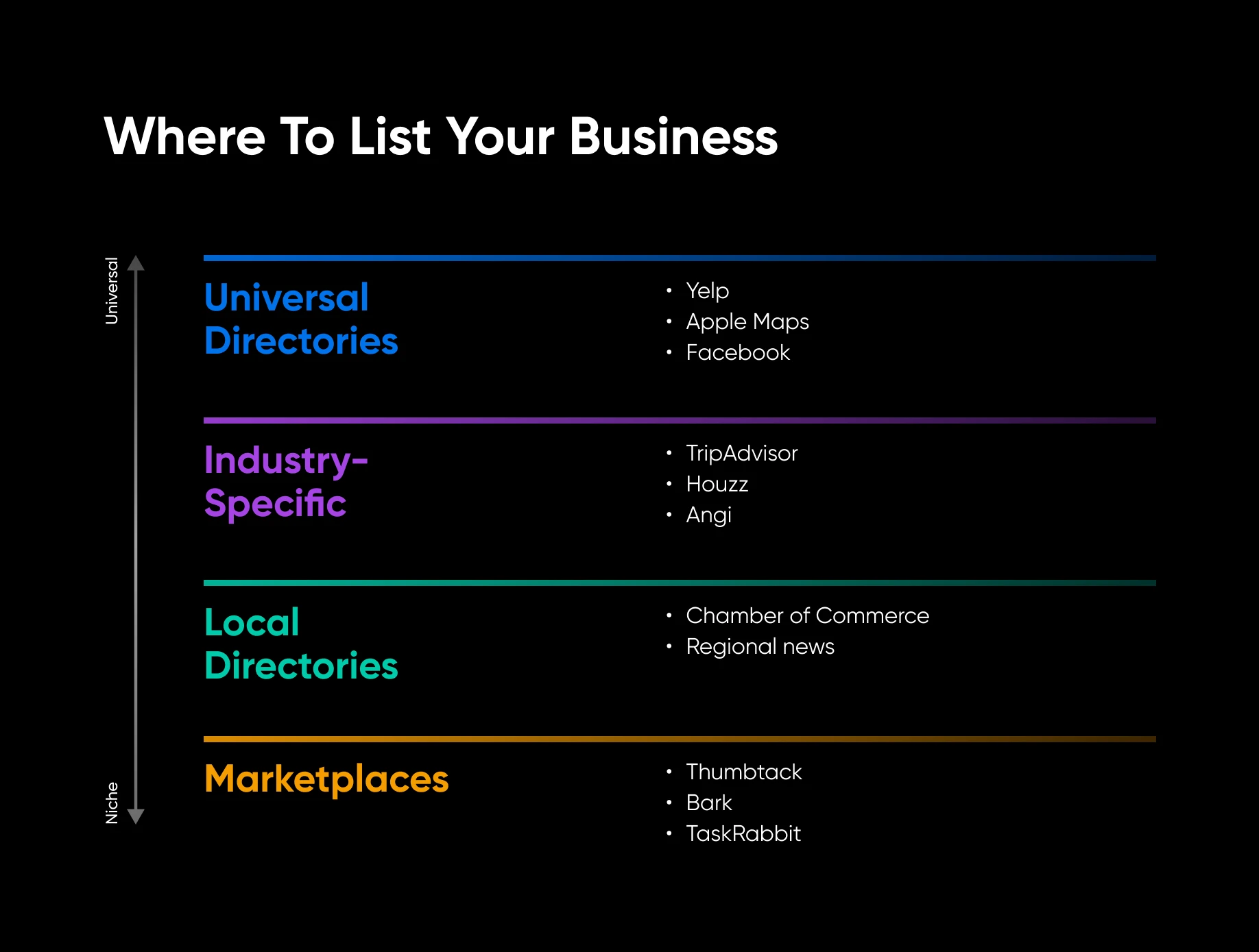 Four directory tiers: universal (Yelp, Apple Maps), industry-specific (TripAdvisor, Houzz), local (Chamber of Commerce), and marketplaces (Thumbtack, Bark).
