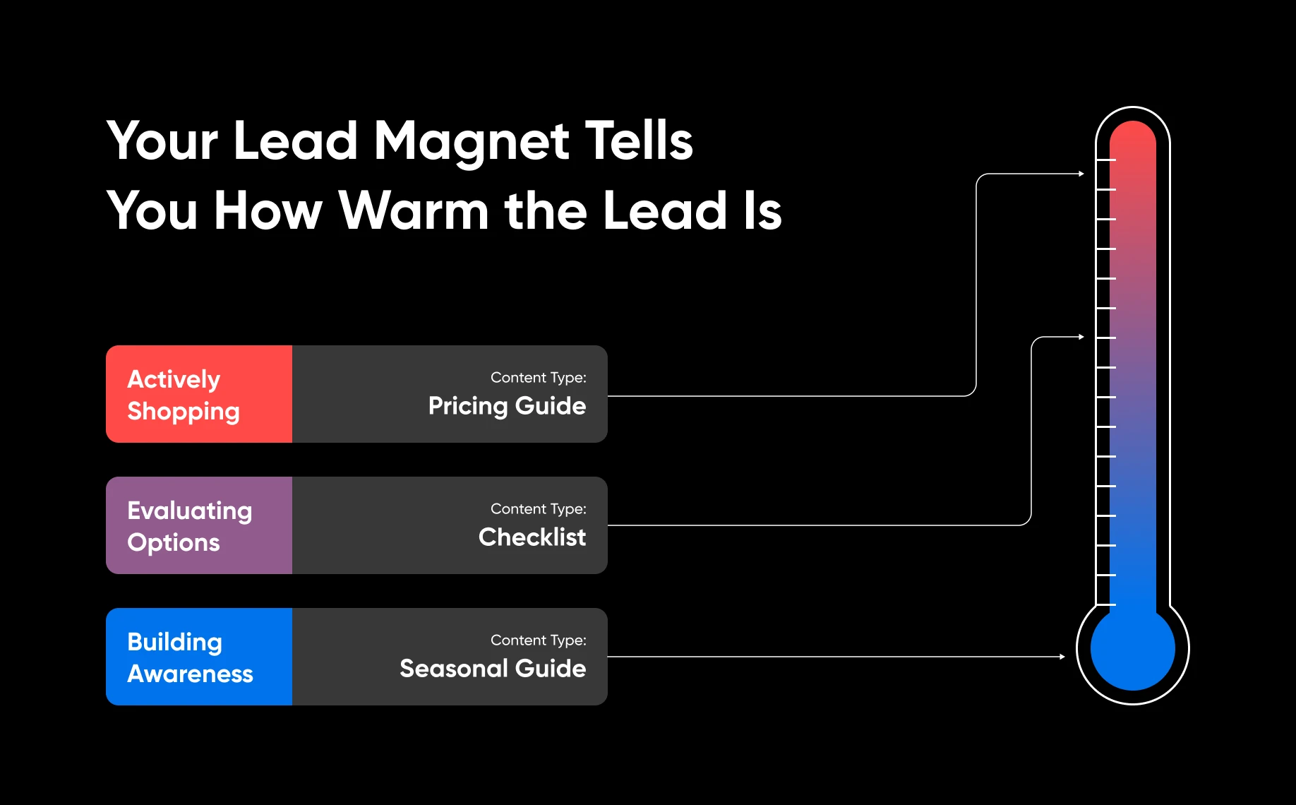 Thermometer scale showing lead warmth by buyer stage: actively shopping (pricing guide, hottest), evaluating options (checklist), building awareness (seasonal guide, coolest).