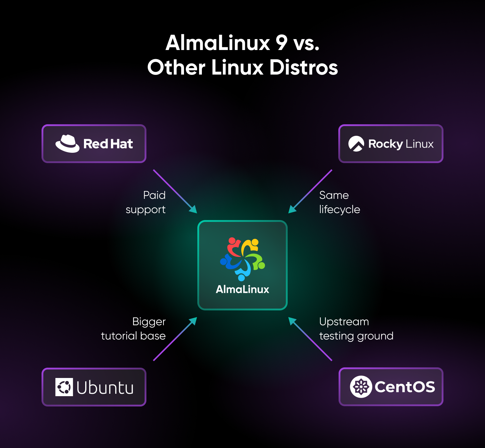 AlmaLinux positions as free CentOS alternative with Red Hat compatibility, extensive documentation, and upstream CentOS testing role.