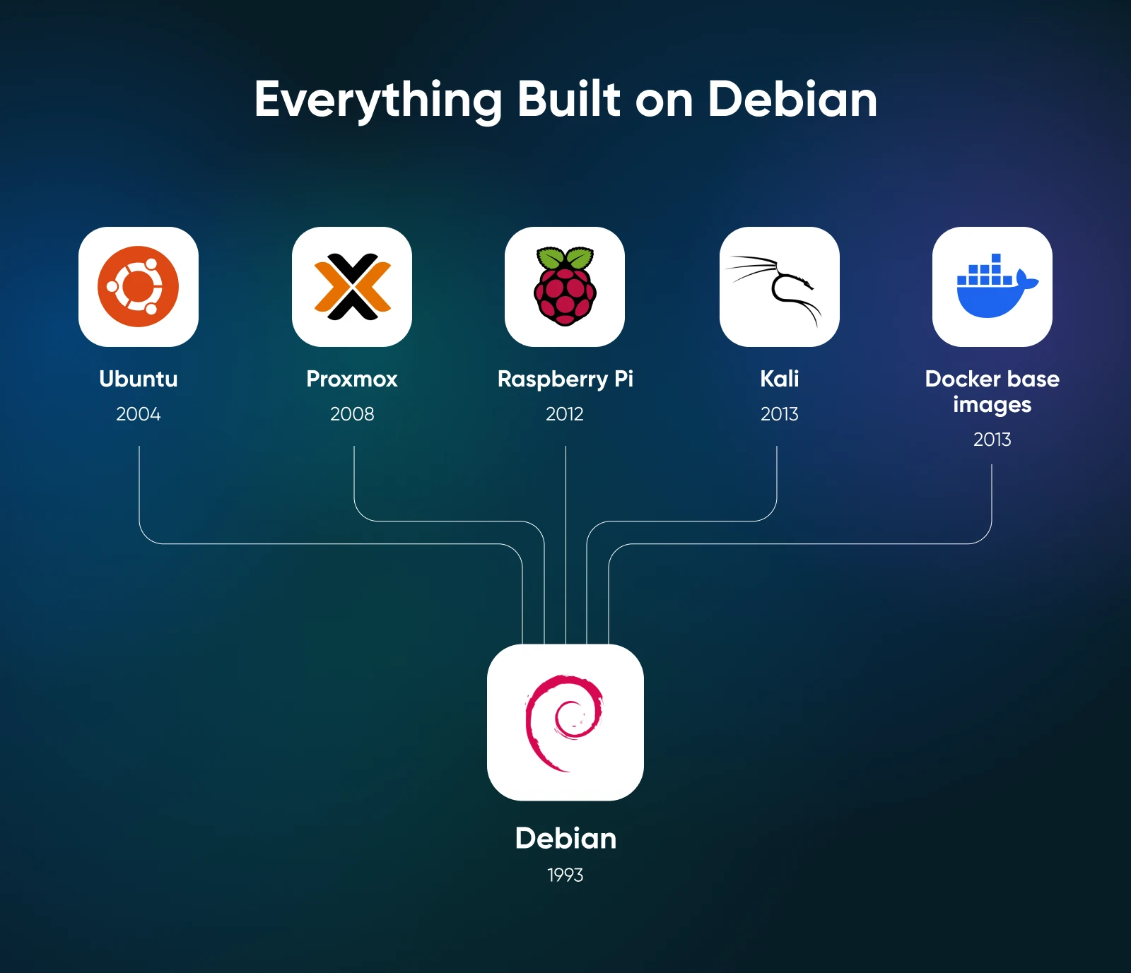 Debian serves as foundational OS for Ubuntu, Proxmox, Raspberry Pi, Kali, and Docker base images.