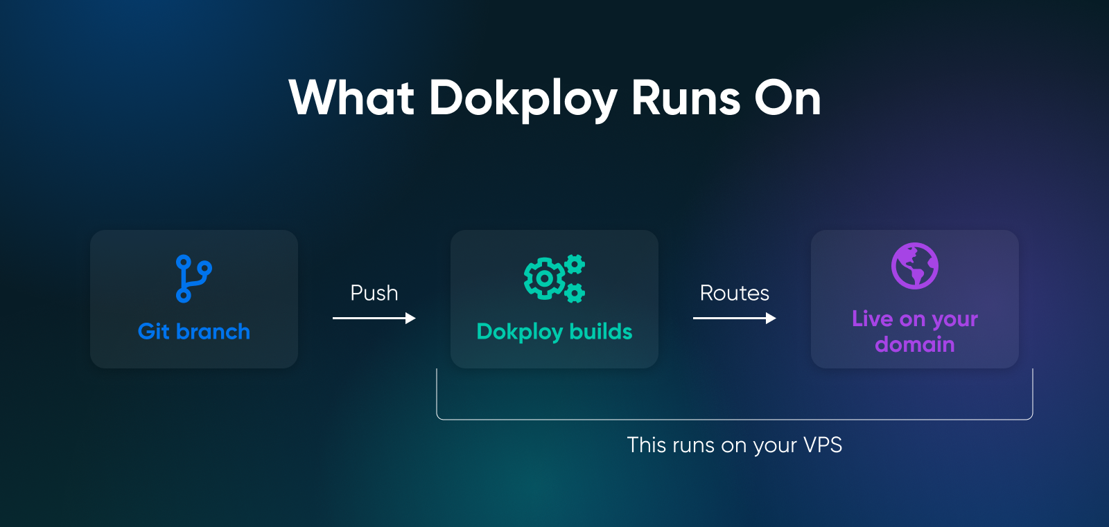 Dokploy setup form with email and password fields to configure your initial server access credentials.