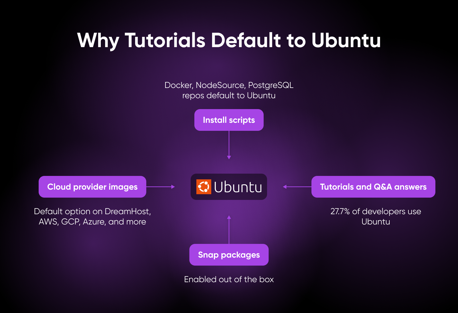 Ubuntu tutorials dominate through cloud availability, script repos, developer preference, and preinstalled snap packages.