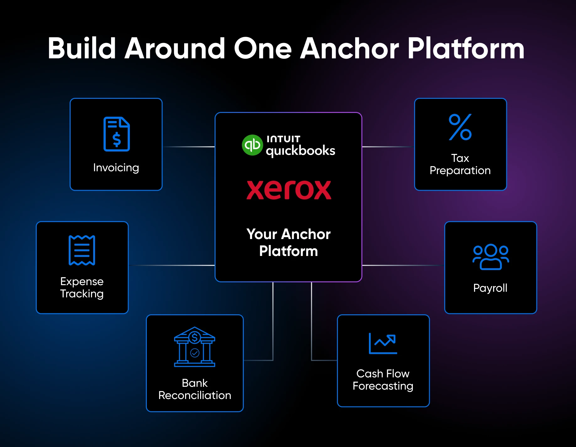 Invoicing, tax, expenses, payroll, cash flow, and reconciliation integrate through one anchor platform.