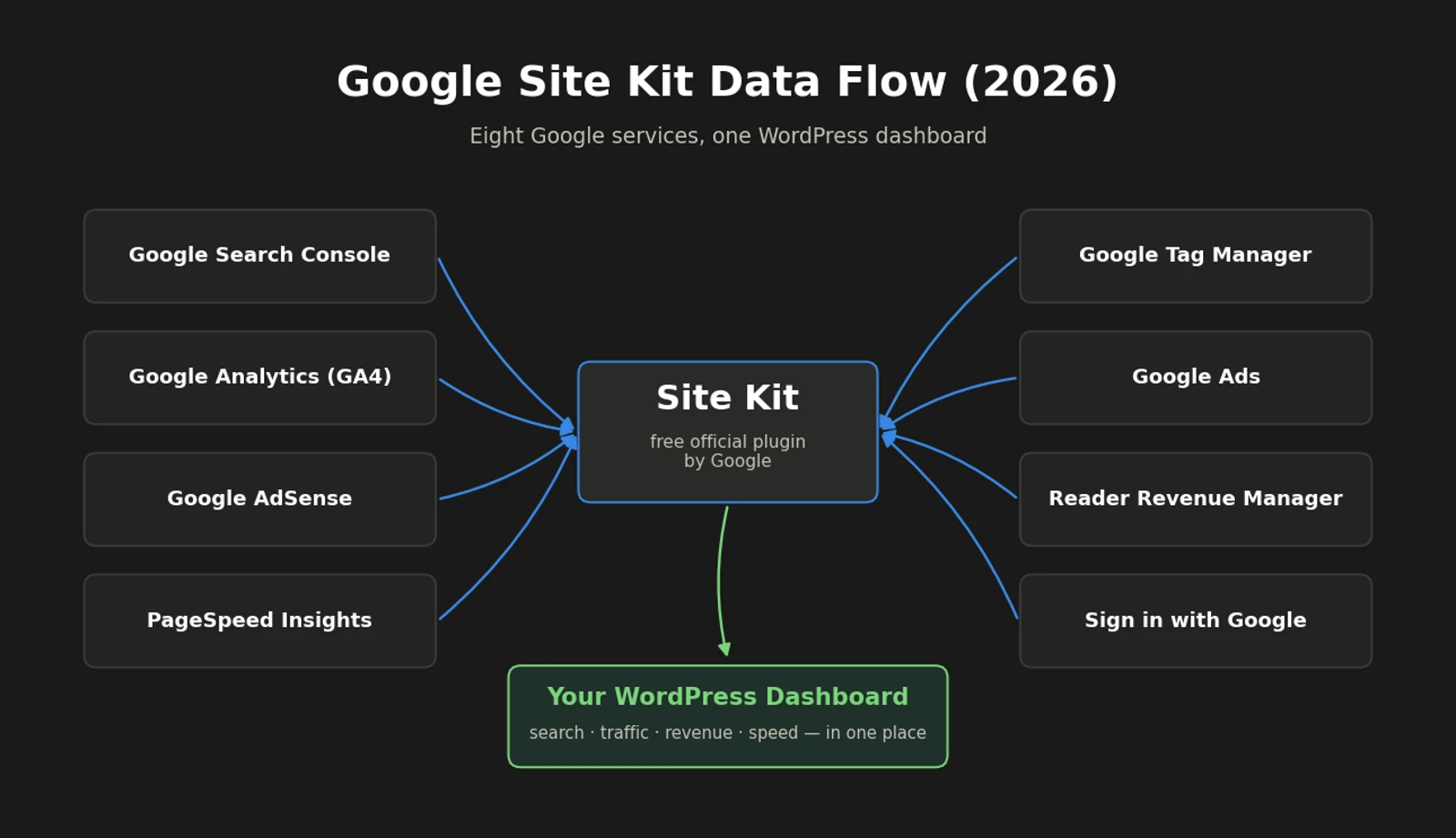 Flowchart of Google Site Kit connecting eight Google services — Search Console, Analytics (GA4), AdSense, PageSpeed Insights, Tag Manager, Google Ads, Reader Revenue Manager, and Sign in with Google — into one WordPress dashboard.