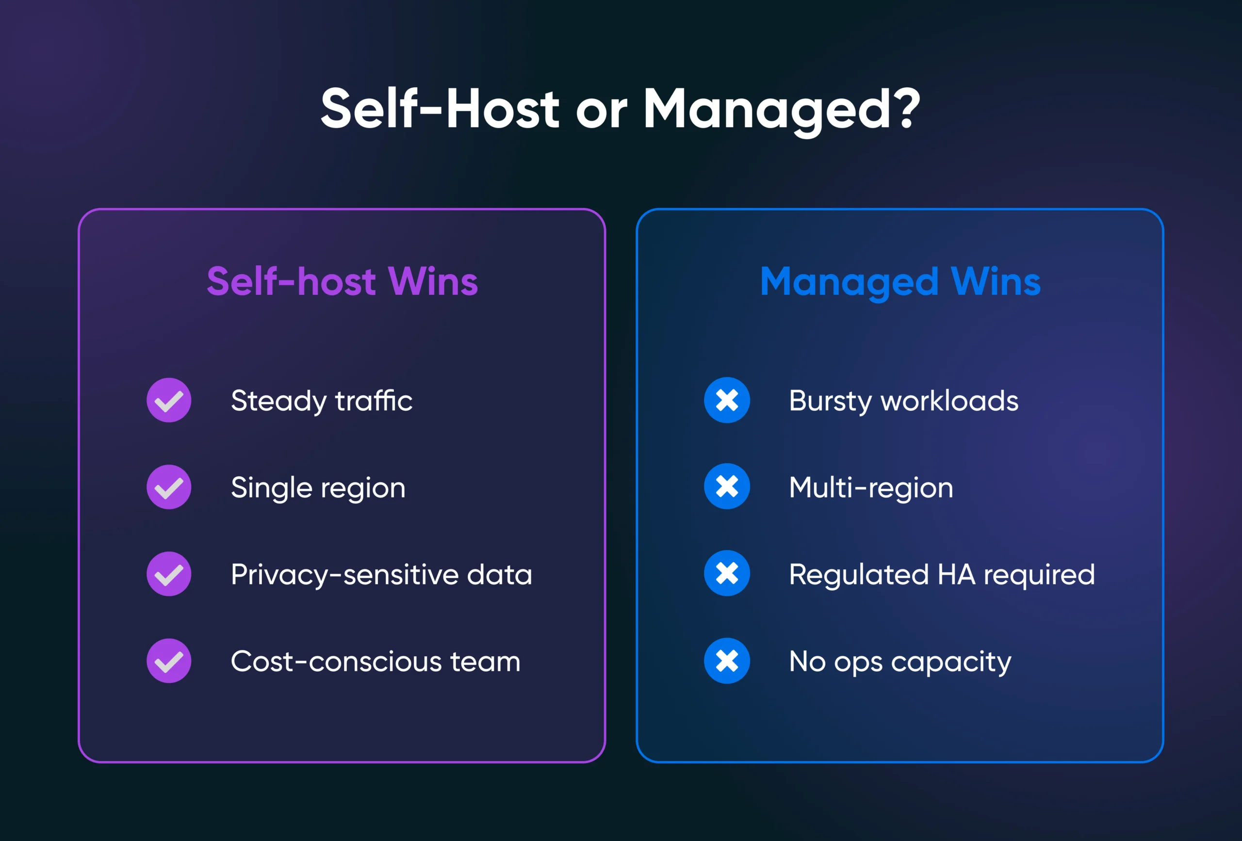 Self-hosted deployment for steady, privacy-sensitive workloads; managed for bursty, distributed, regulated environments.