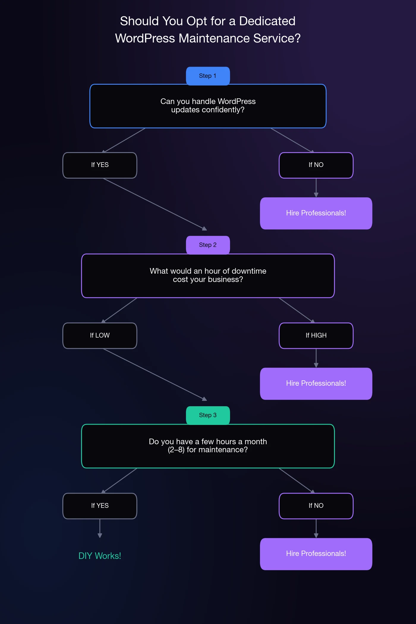 Flowchart with three steps to decide between DIY WordPress maintenance and hiring a professional service, based on update confidence, downtime cost, and available time