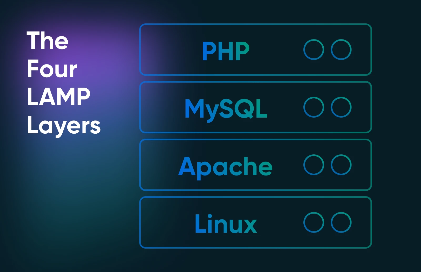 LAMP stack architecture: PHP handles application logic, MySQL manages data, Apache serves requests, Linux provides operating system foundation.