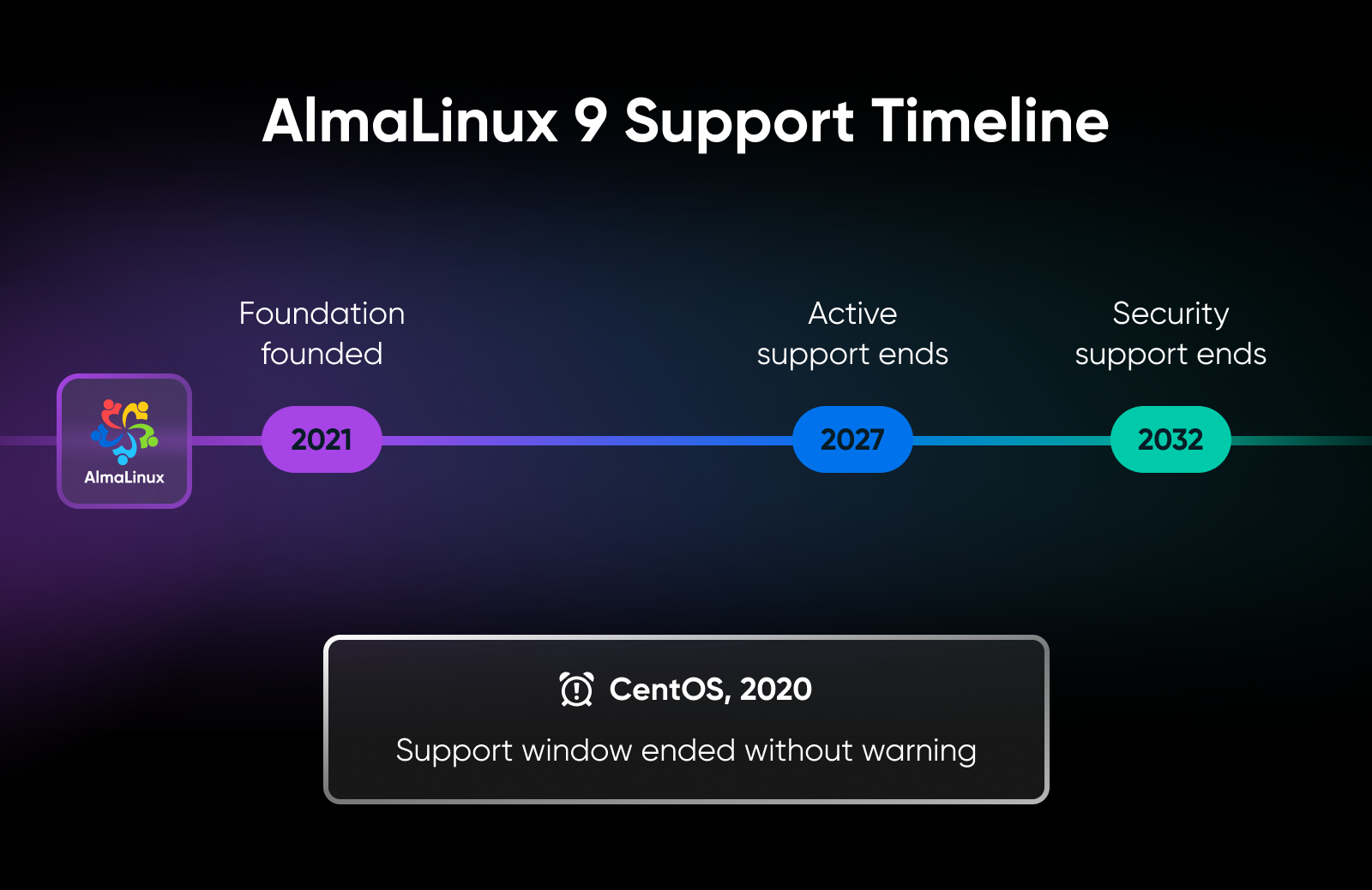 AlmaLinux support timeline spans 2021 through 2032, offering predictability CentOS 2020 lacked by ending without notice.
