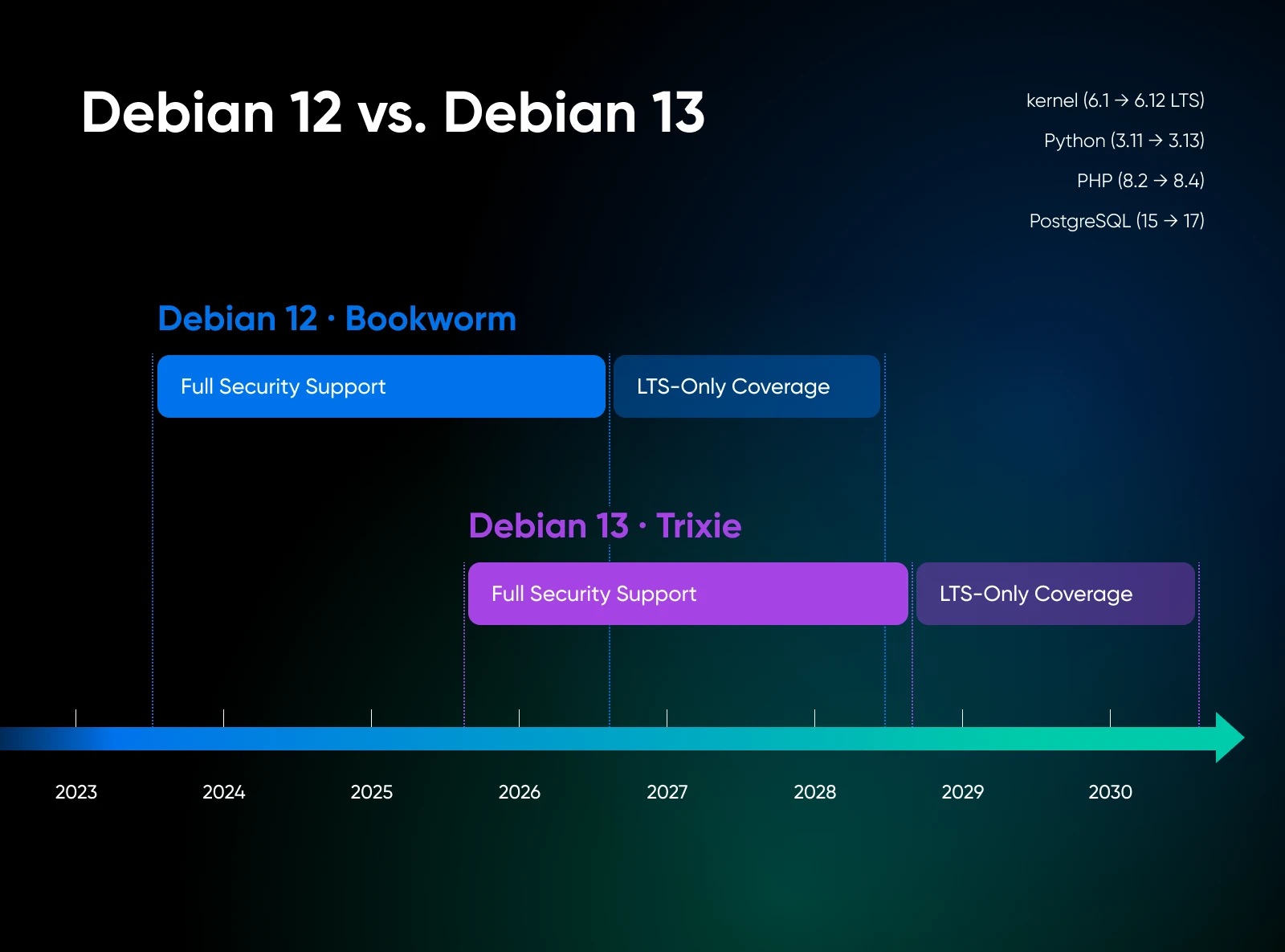 Timeline comparing Debian 12 and 13 support lifecycles, showing Debian 13 extends full security coverage to 2027.