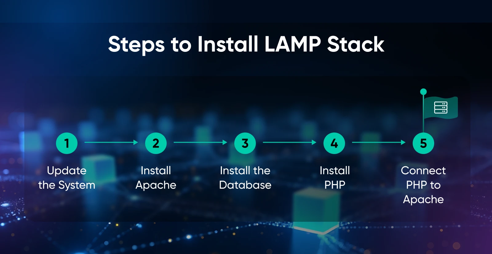 Sequential installation workflow for LAMP stack: system updates, Apache, database, PHP, then PHP-Apache integration.