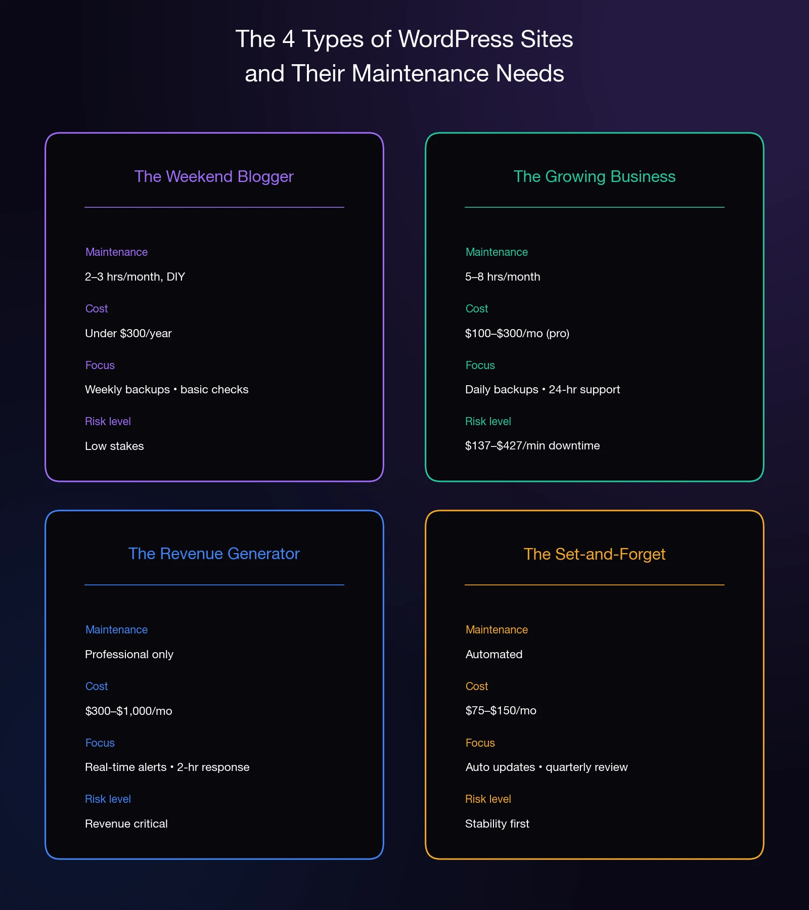 Four cards comparing maintenance hours, cost, focus, and risk for WordPress site types: Weekend Blogger, Growing Business, Revenue Generator, and Set-and-Forget