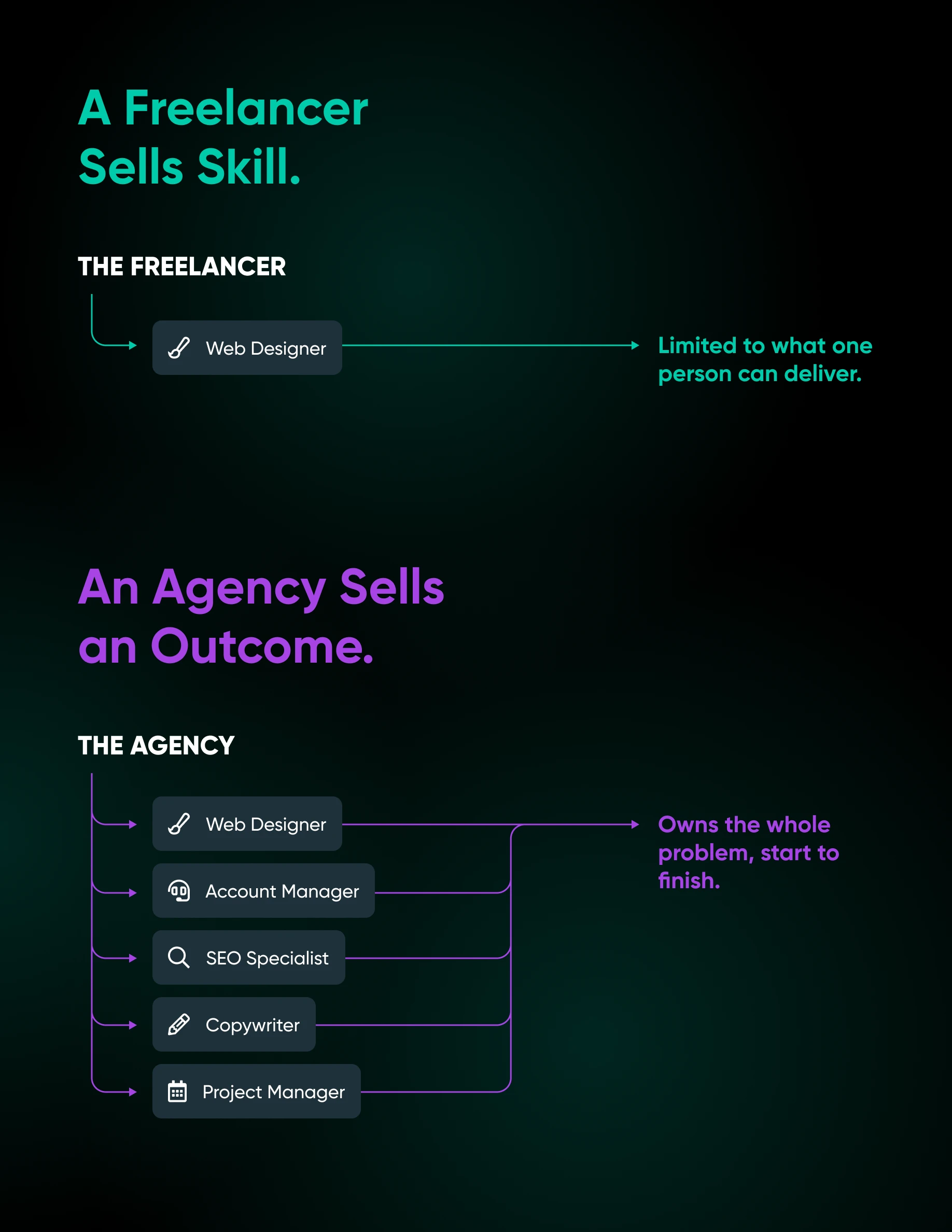 Freelancer model limits delivery to one person's skill; agency model assembles team to own complete problem.