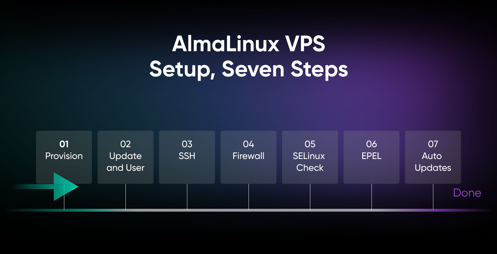 AlmaLinux VPS setup sequence: provision, update user account, configure SSH, enable firewall, check SELinux, install EPEL, enable auto-updates.