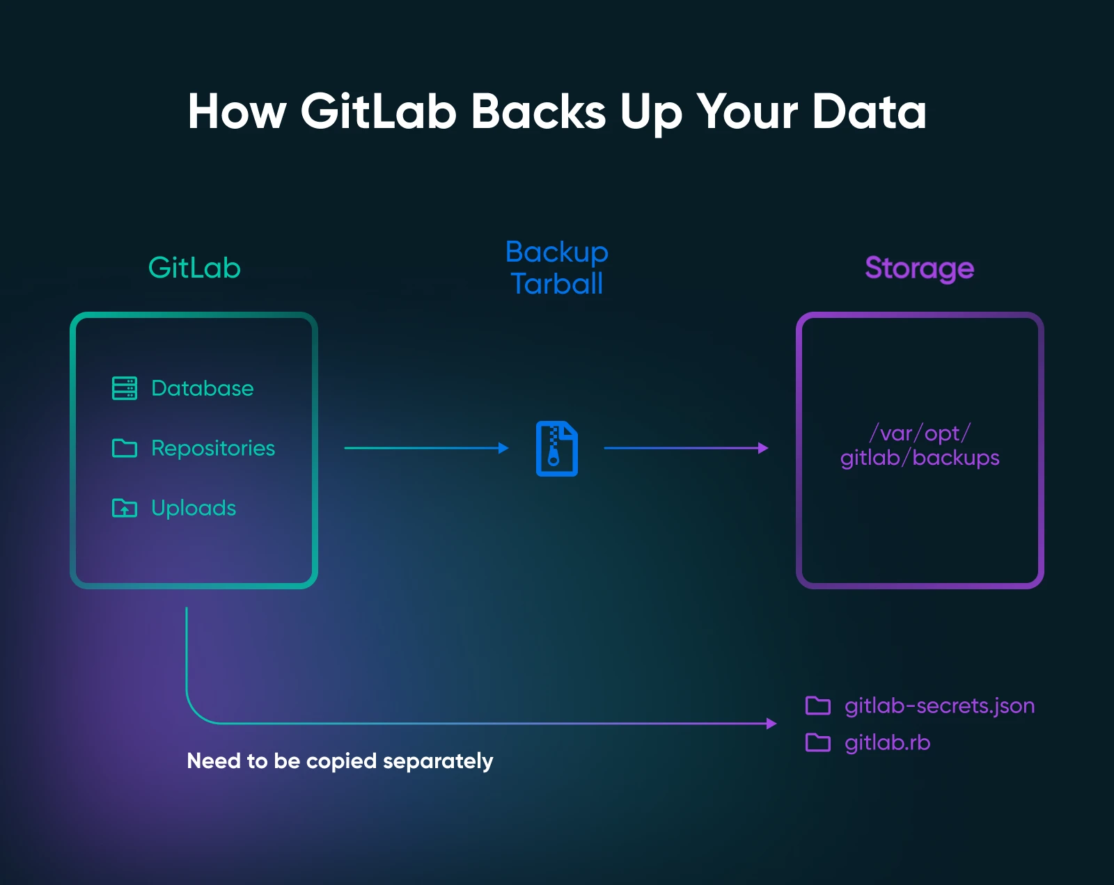 Database, repositories, and uploads back up to /var/opt/gitlab/backups, with config and secret files copied separately.