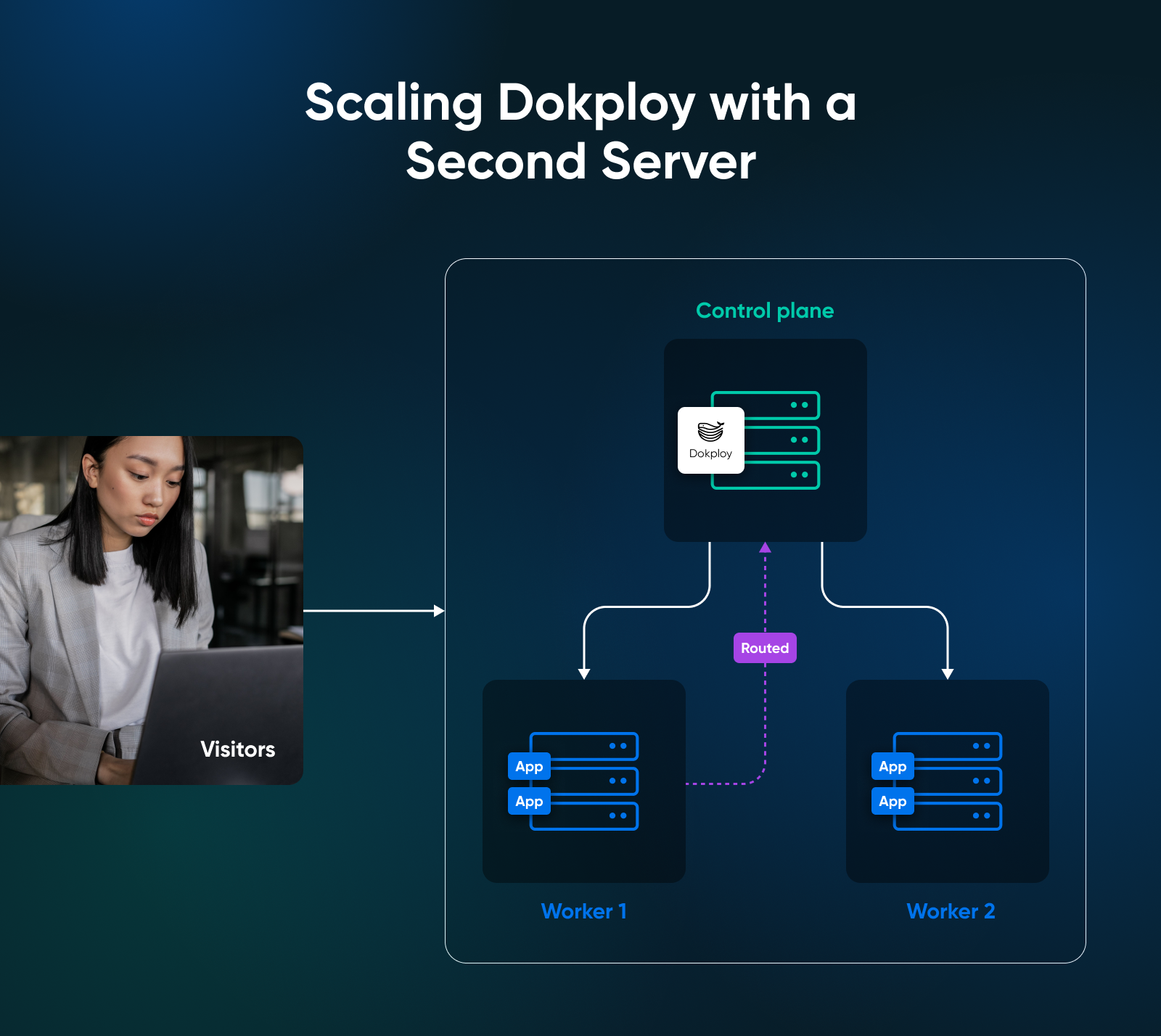 Dokploy control plane routes visitor traffic between two worker servers running containerized applications.