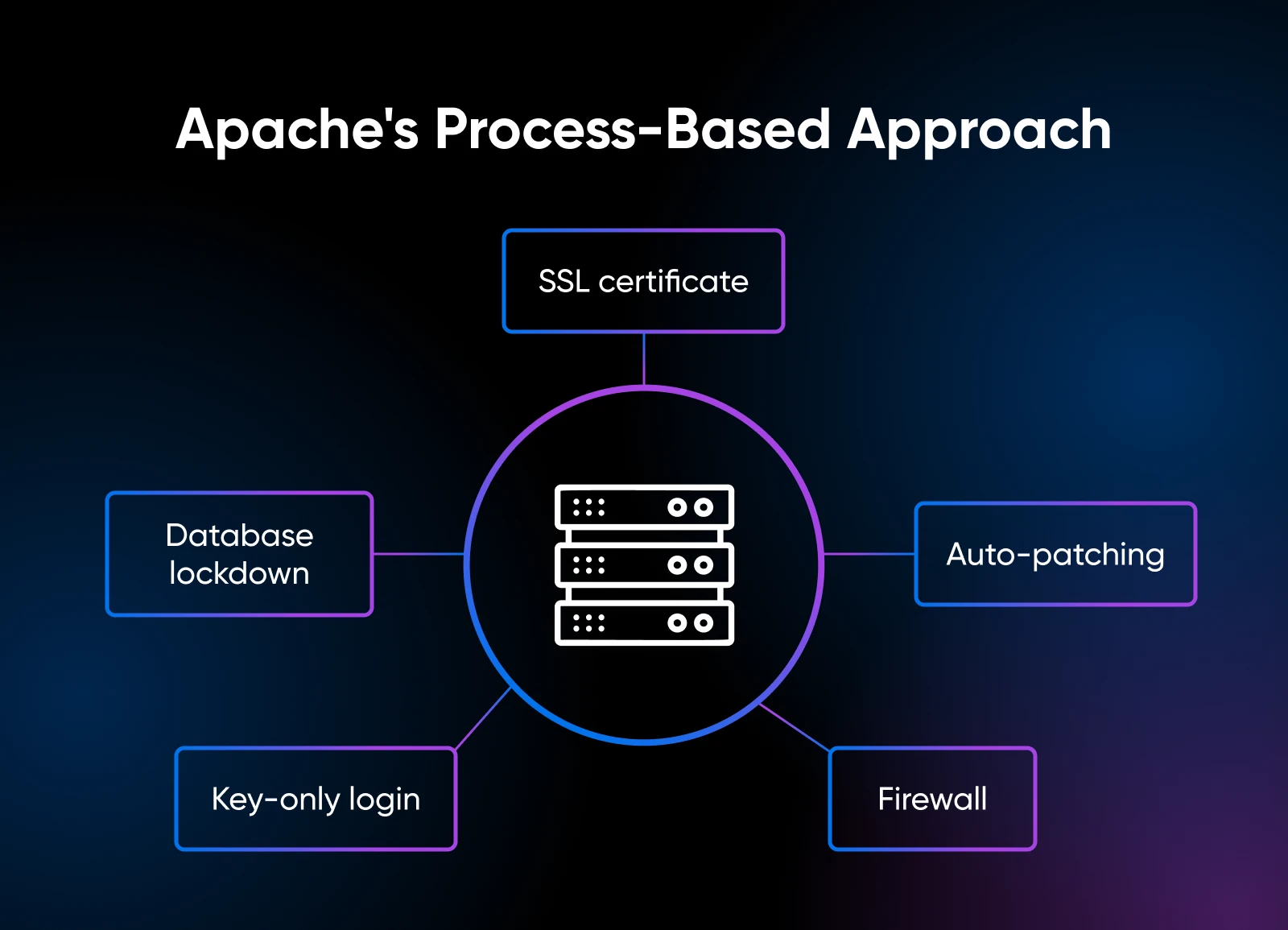 Apache's security posture combines SSL encryption, authentication lockdown, automatic patching, and firewall protection.