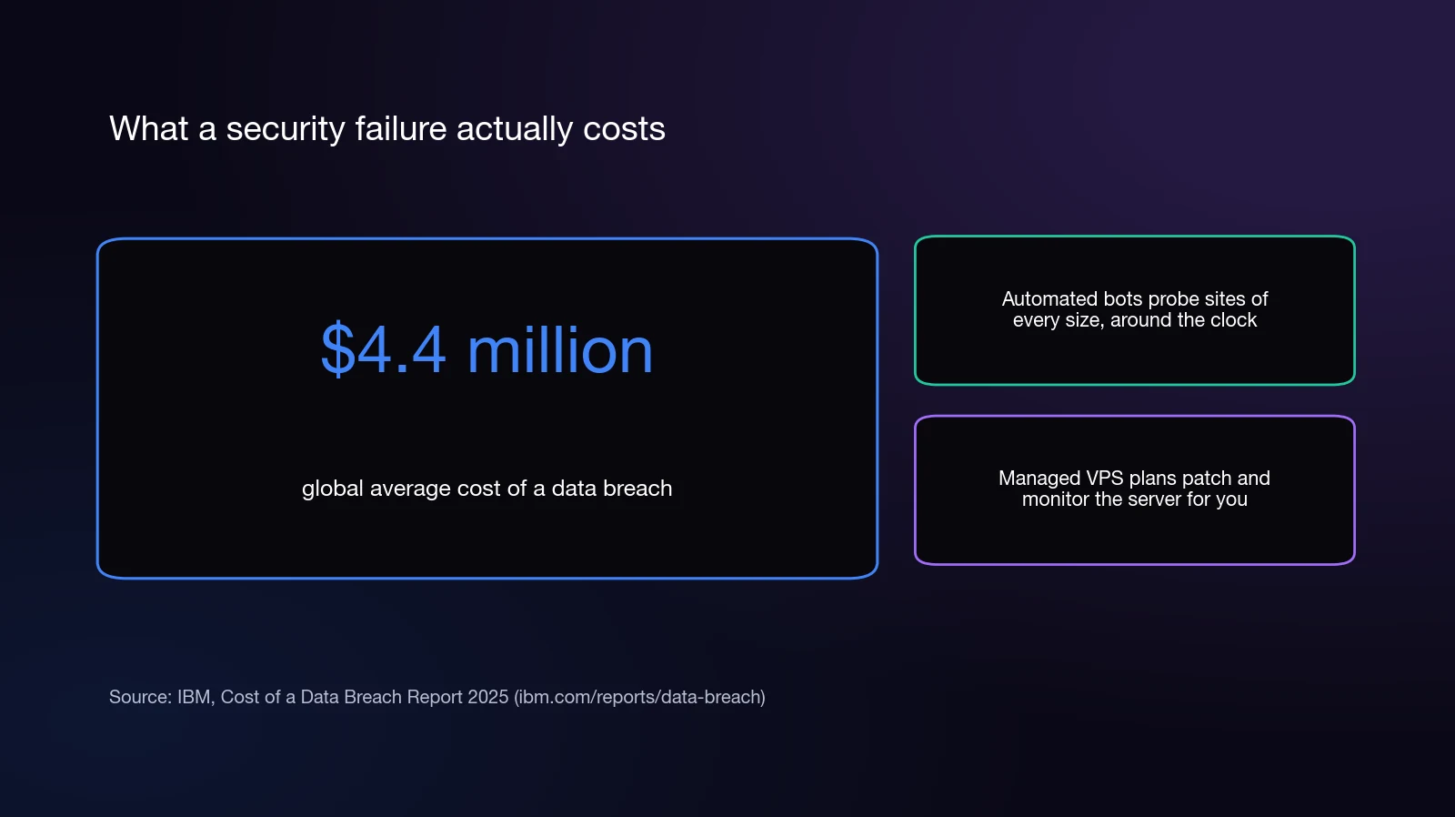 Stat card showing the global average cost of a data breach is $4.4 million, per IBM 2025, with notes on automated bot attacks and managed VPS protection