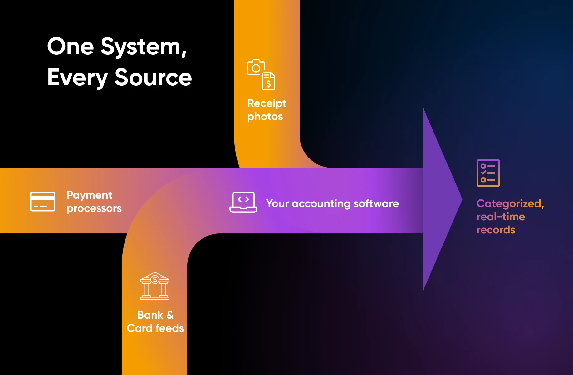 Receipt photos, payment processors, and bank feeds automatically categorize into one accounting system.